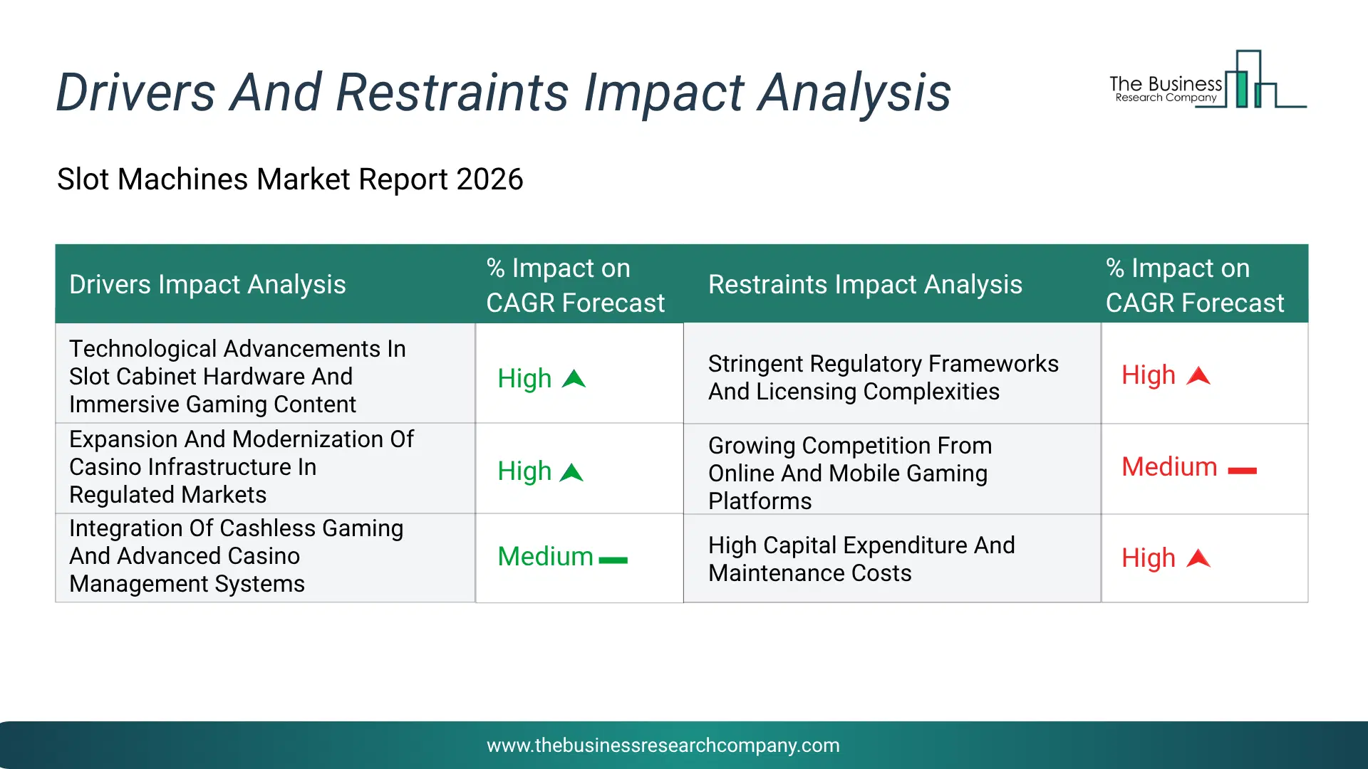 Slot Machines Key Drivers & Restraints Analysis 2026 Infographic Chart Showing Key Market Drivers Analysis And Restraints For Slot Machines Market