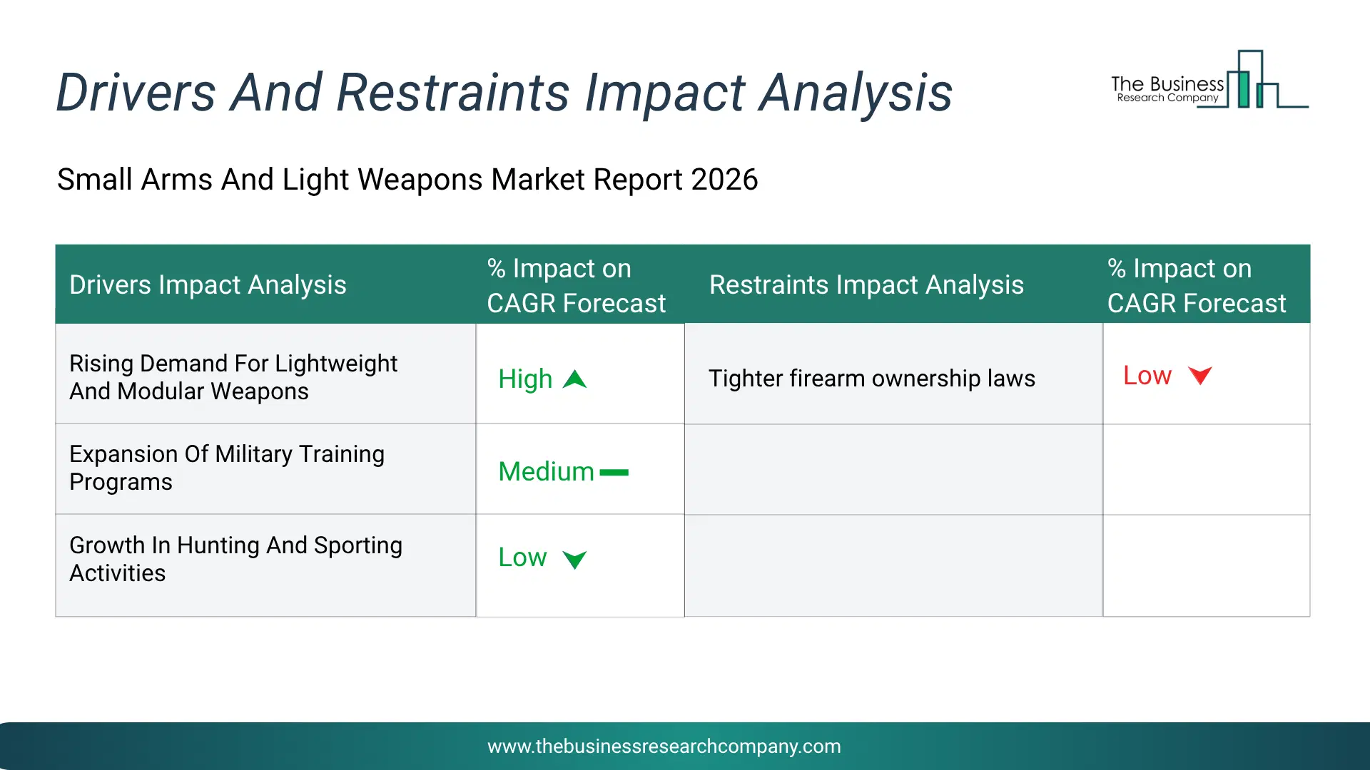 Small Arms And Light Weapons Key Drivers & Restraints Analysis 2026 Infographic Chart Showing Key Market Drivers Analysis And Restraints For Small Arms And Light Weapons Market