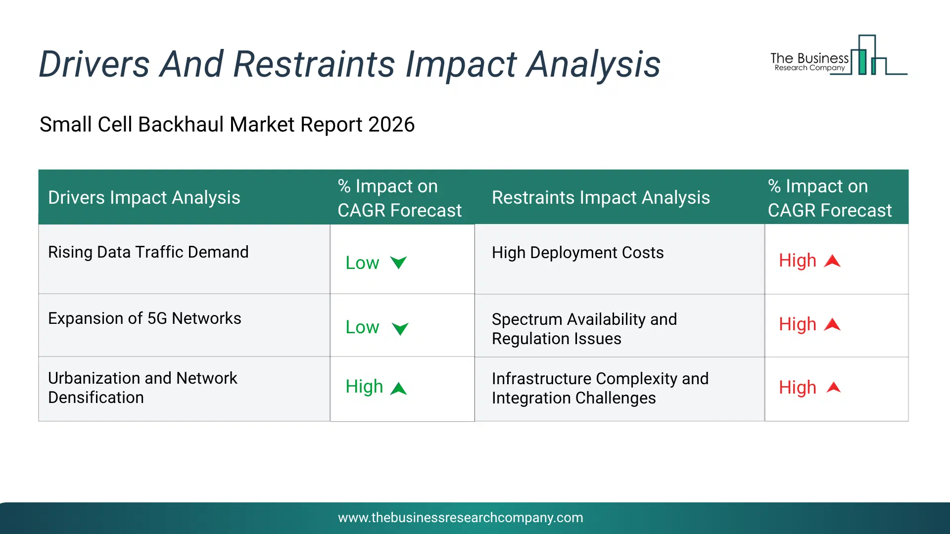Small Cell Backhaul Key Drivers & Restraints Analysis 2026 Infographic Chart Showing Key Market Drivers Analysis And Restraints For Small Cell Backhaul Market