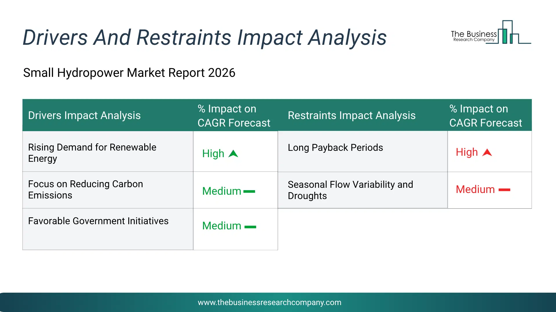 Small Hydropower Key Drivers & Restraints Analysis 2026 Infographic Chart Showing Key Market Drivers Analysis And Restraints For Small Hydropower Market