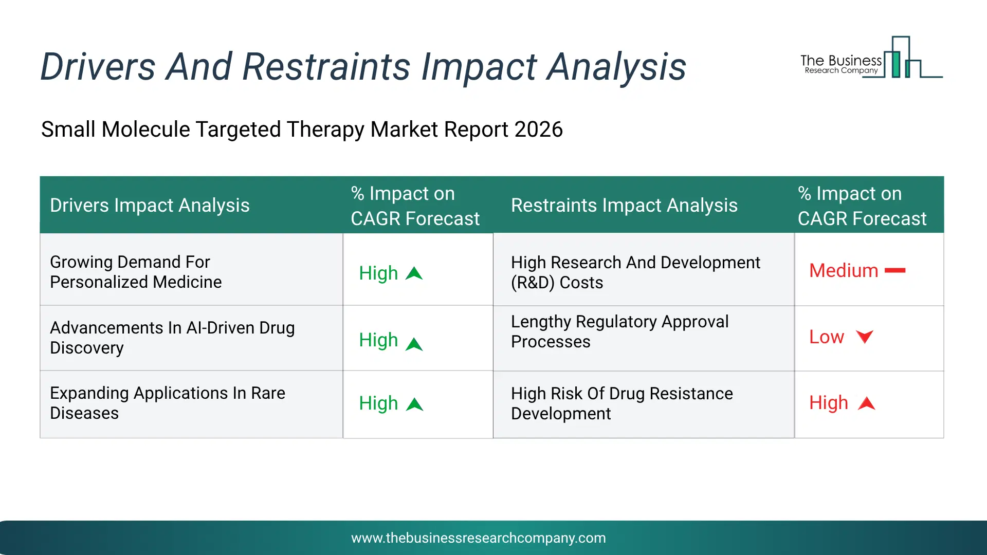 Small Molecule Targeted Therapy Key Drivers & Restraints Analysis 2026 Infographic Chart Showing Key Market Drivers Analysis And Restraints For Small Molecule Targeted Therapy Market