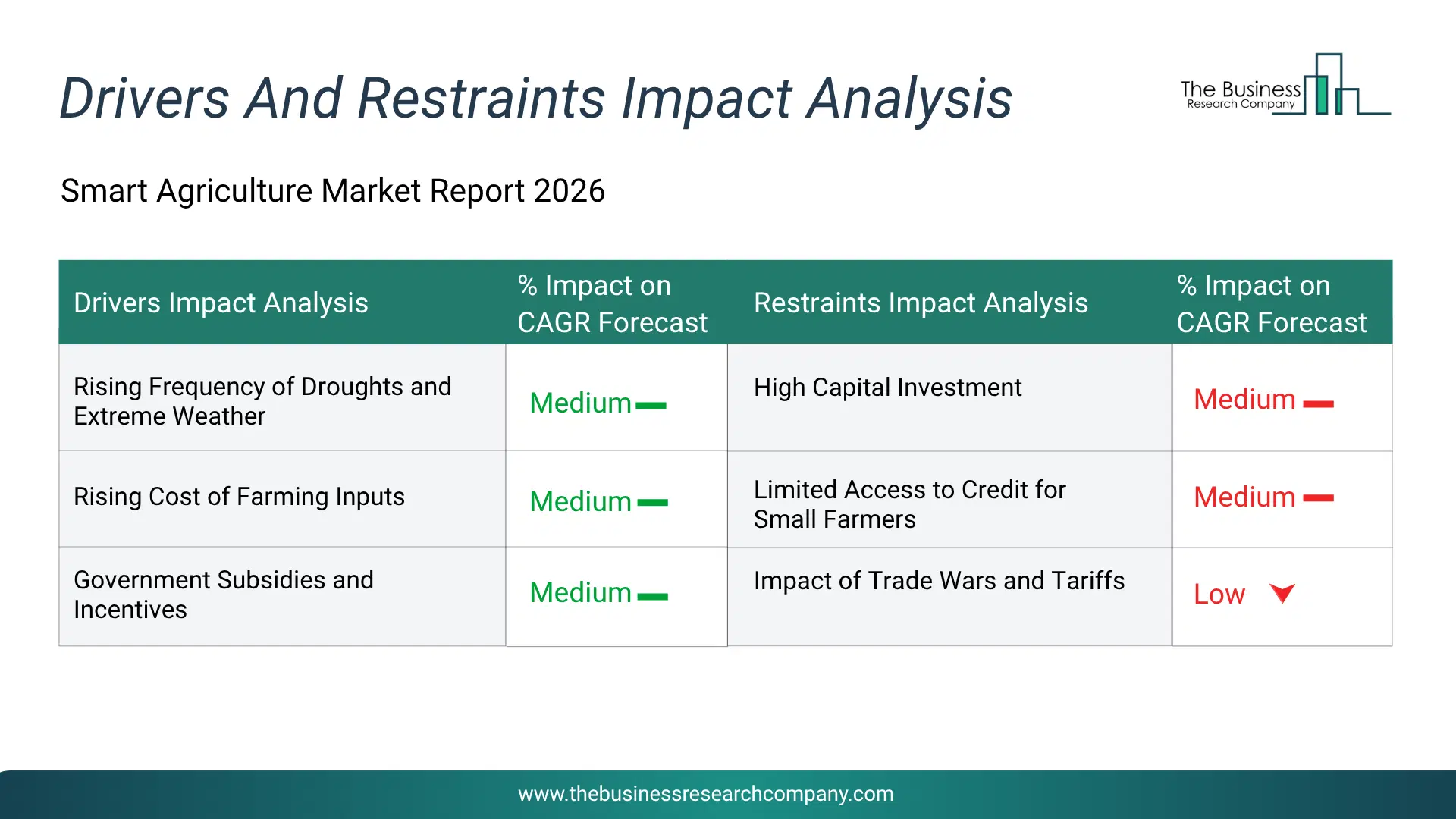 Smart Agriculture Key Drivers & Restraints Analysis 2026 Infographic Chart Showing Key Market Drivers Analysis And Restraints For Smart Agriculture Market