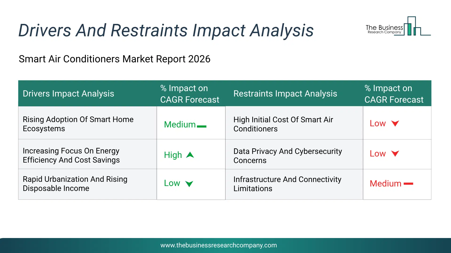 Smart Air Conditioners Key Drivers & Restraints Analysis 2026 Infographic Chart Showing Key Market Drivers Analysis And Restraints For Smart Air Conditioners Market
