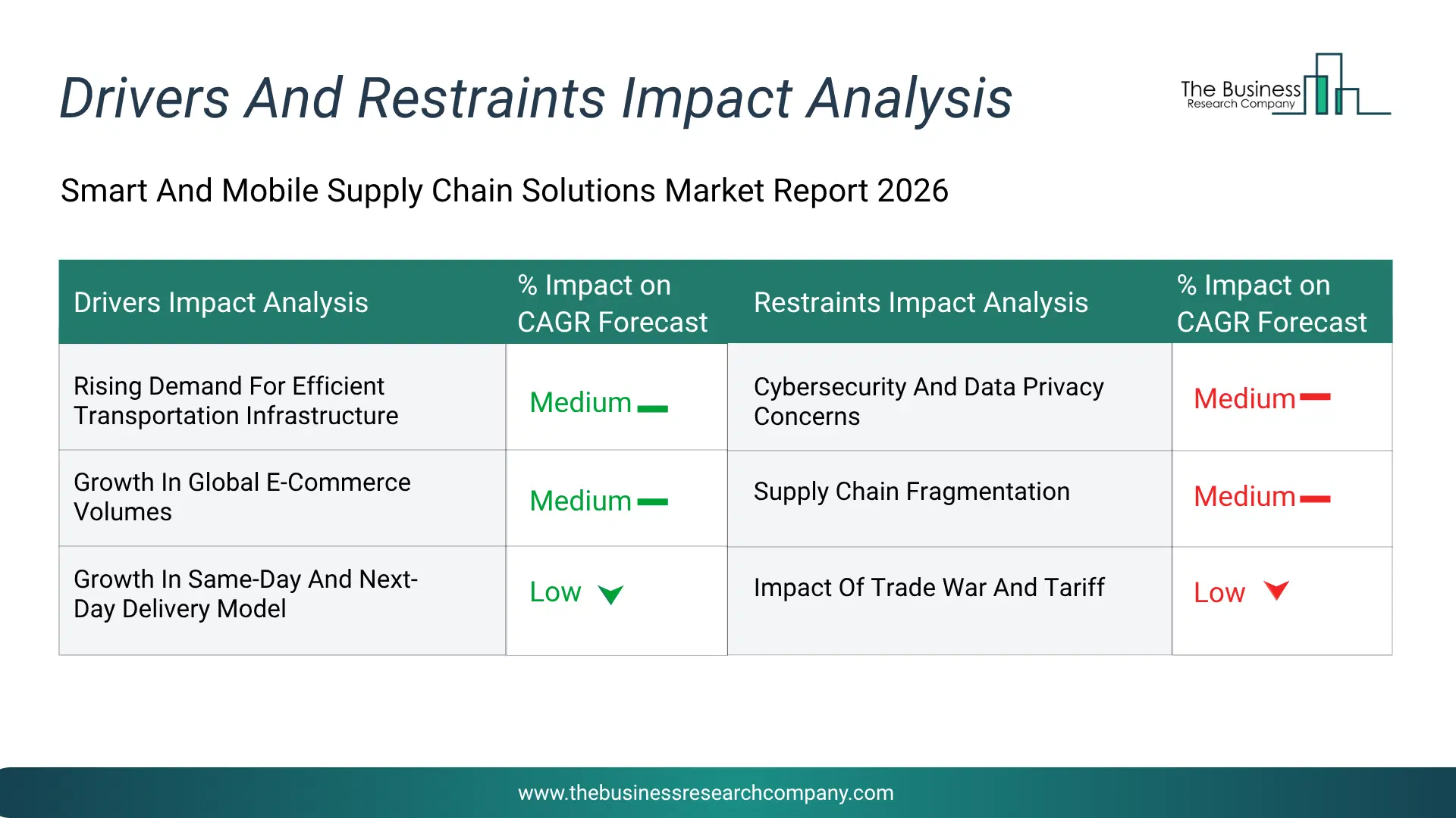 Smart And Mobile Supply Chain Solutions Key Drivers & Restraints Analysis 2026 Infographic Chart Showing Key Market Drivers Analysis And Restraints For Smart And Mobile Supply Chain Solutions Market
