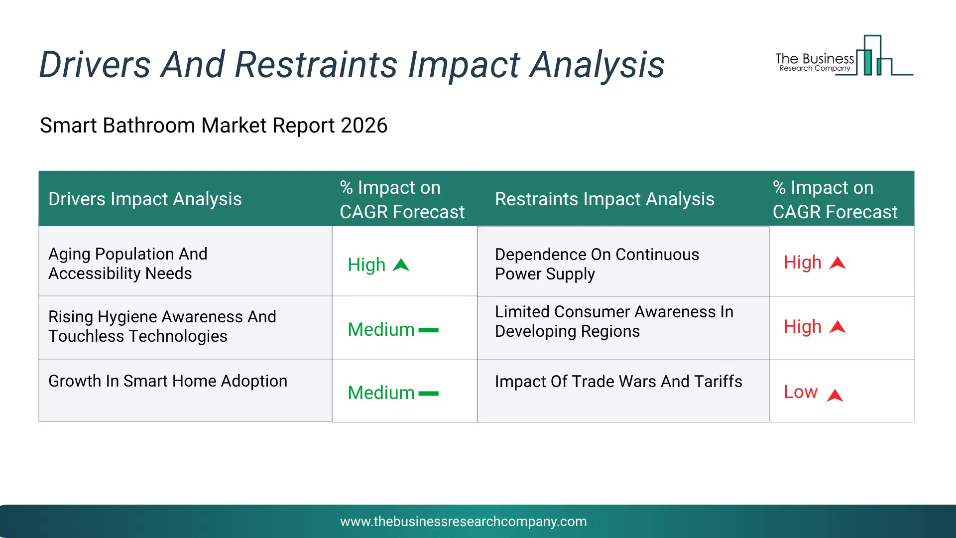Smart Bathroom Key Drivers & Restraints Analysis 2026 Infographic Chart Showing Key Market Drivers Analysis And Restraints For Smart Bathroom Market