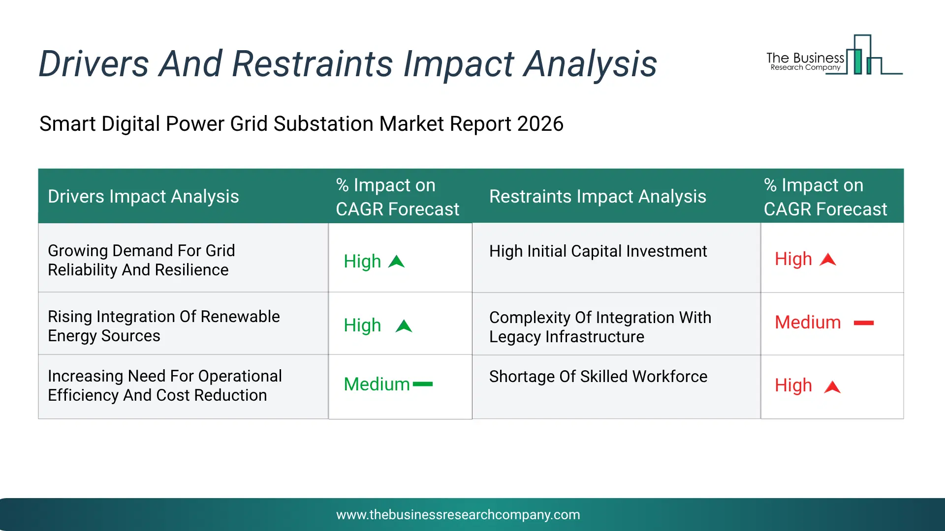 Smart Digital Power Grid Substation Key Drivers & Restraints Analysis 2026 Infographic Chart Showing Key Market Drivers Analysis And Restraints For Smart Digital Power Grid Substation Market