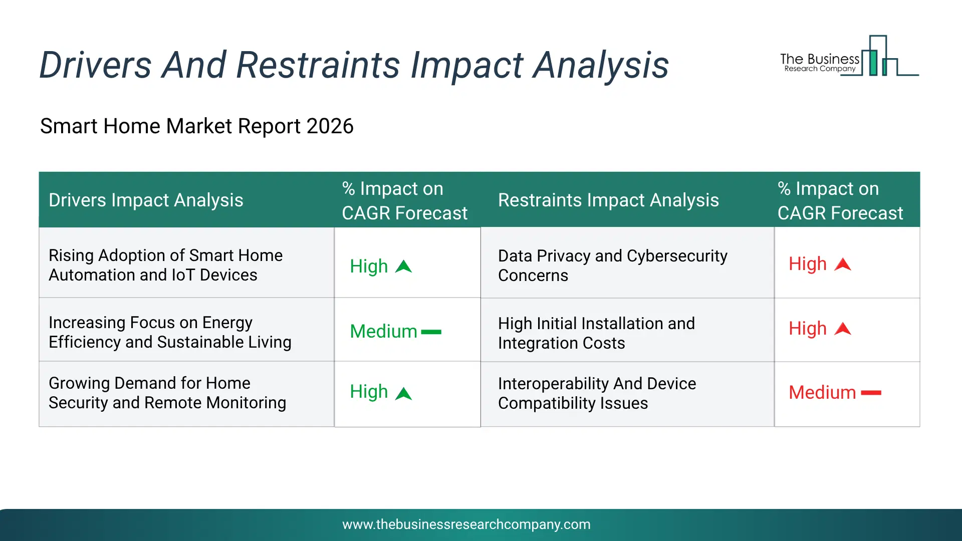 Smart Home Key Drivers & Restraints Analysis 2026 Infographic Chart Showing Key Market Drivers Analysis And Restraints For Smart Home Market