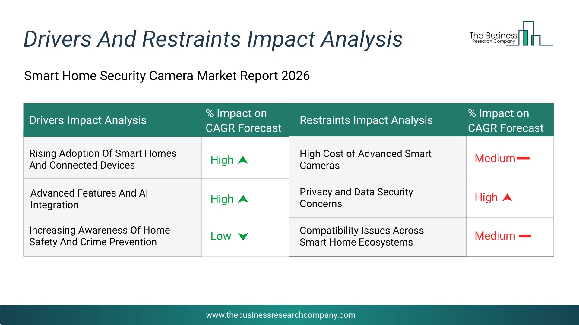 Smart Home Security Camera Key Drivers & Restraints Analysis 2026 Infographic Chart Showing Key Market Drivers Analysis And Restraints For Smart Home Security Camera Market
