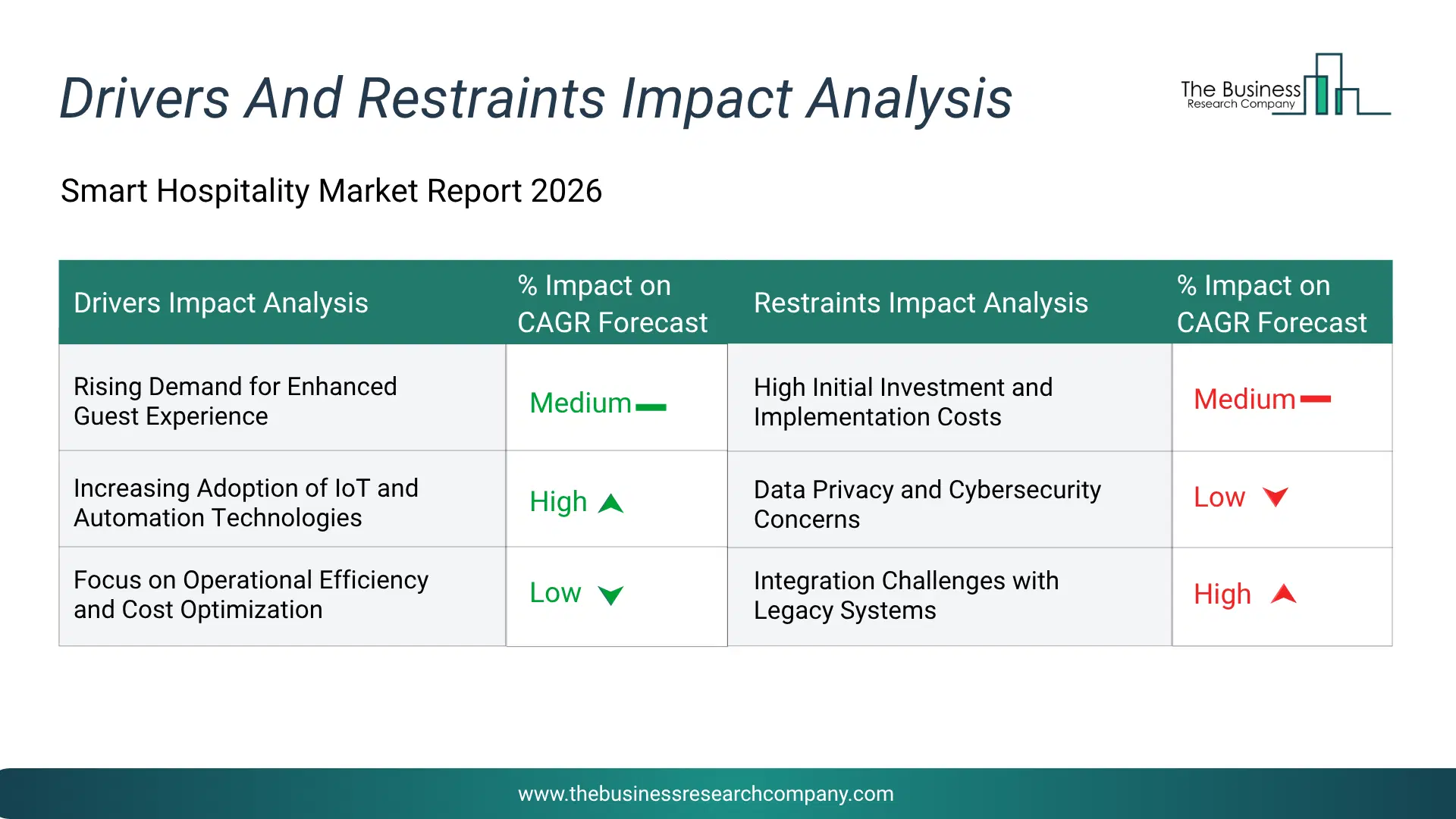 Smart Hospitality Key Drivers & Restraints Analysis 2026 Infographic Chart Showing Key Market Drivers Analysis And Restraints For Smart Hospitality Market