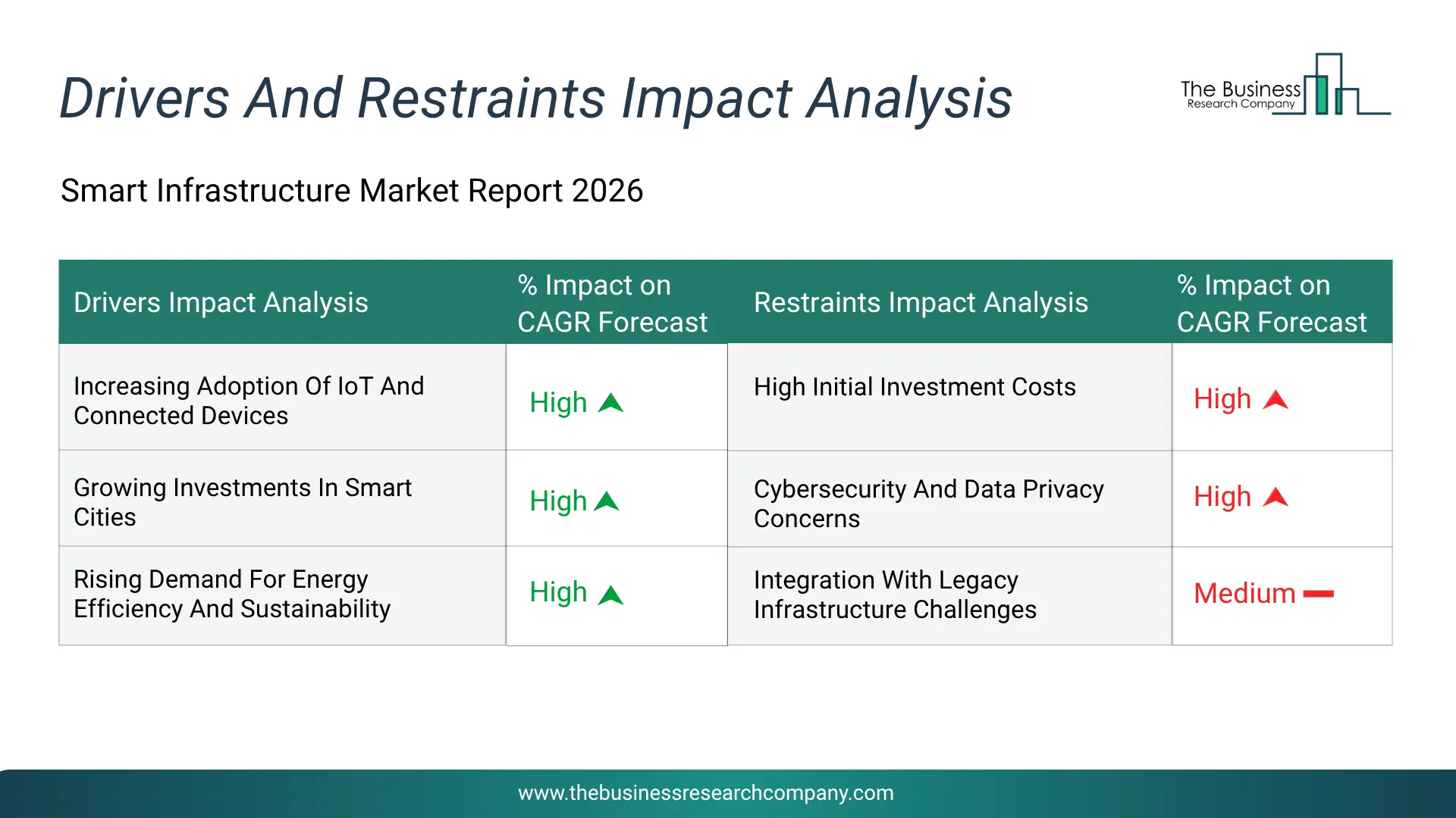 Smart Infrastructure Key Drivers & Restraints Analysis 2026 Infographic Chart Showing Key Market Drivers Analysis And Restraints For Smart Infrastructure Market