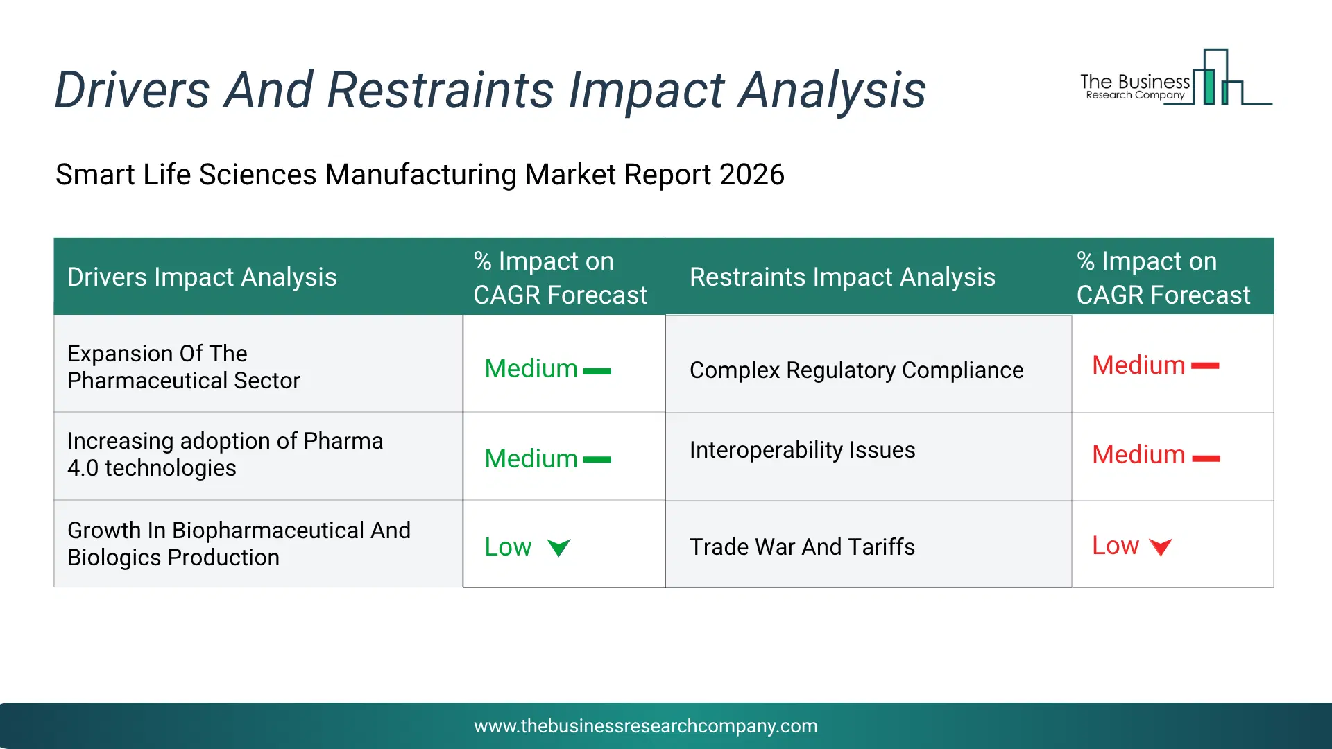 Smart Life Sciences Manufacturing Key Drivers & Restraints Analysis 2026 Infographic Chart Showing Key Market Drivers Analysis And Restraints For Smart Life Sciences Manufacturing Market