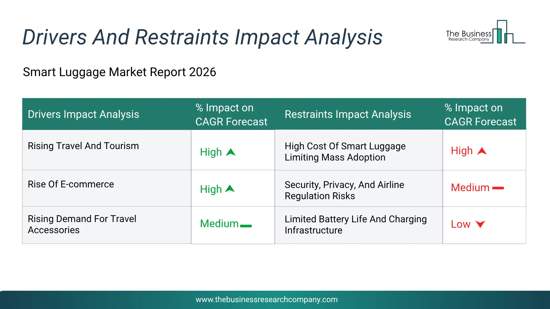 Smart Luggage Key Drivers & Restraints Analysis 2026 Infographic Chart Showing Key Market Drivers Analysis And Restraints For Smart Luggage Market