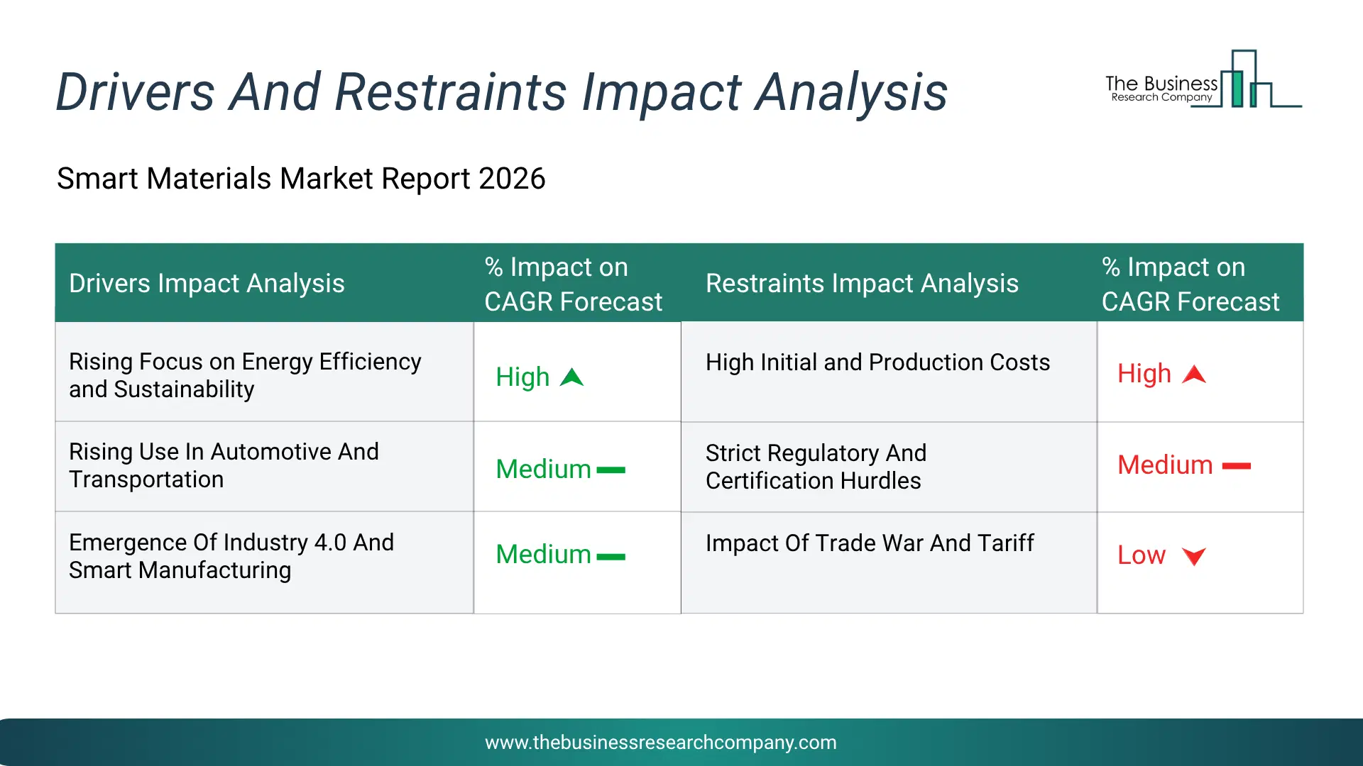 Smart Materials Key Drivers & Restraints Analysis 2026 Infographic Chart Showing Key Market Drivers Analysis And Restraints For Smart Materials Market