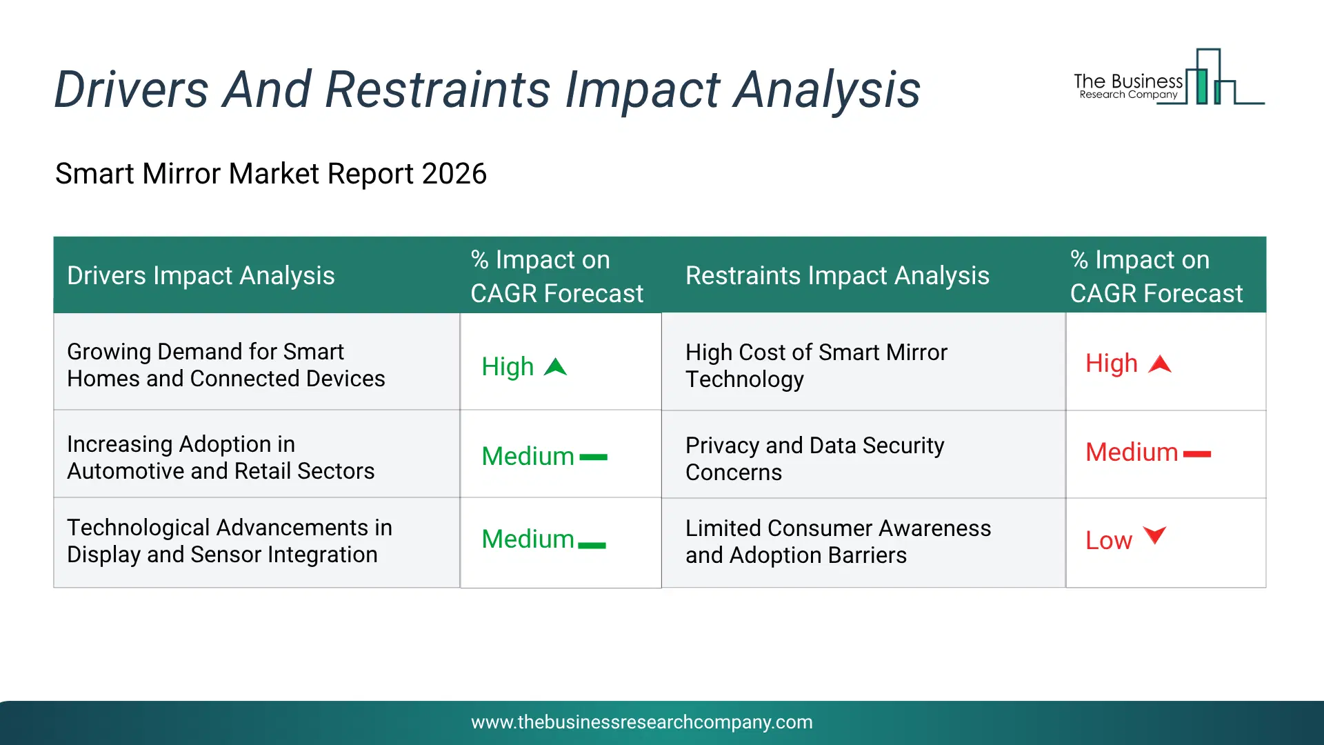 Smart Mirror Key Drivers & Restraints Analysis 2026 Infographic Chart Showing Key Market Drivers Analysis And Restraints For Smart Mirror Market