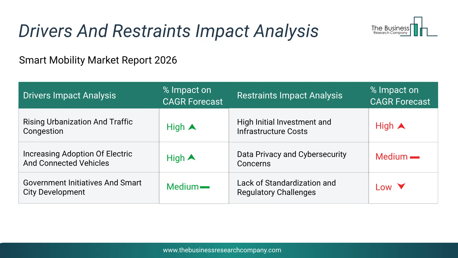 Smart Mobility Key Drivers & Restraints Analysis 2026 Infographic Chart Showing Key Market Drivers Analysis And Restraints For Smart Mobility Market