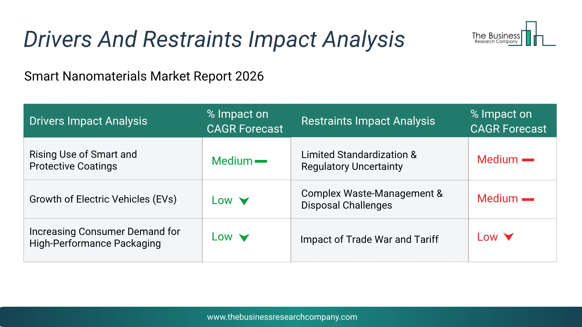 Smart Nanomaterials Key Drivers & Restraints Analysis 2026 Infographic Chart Showing Key Market Drivers Analysis And Restraints For Smart Nanomaterials Market