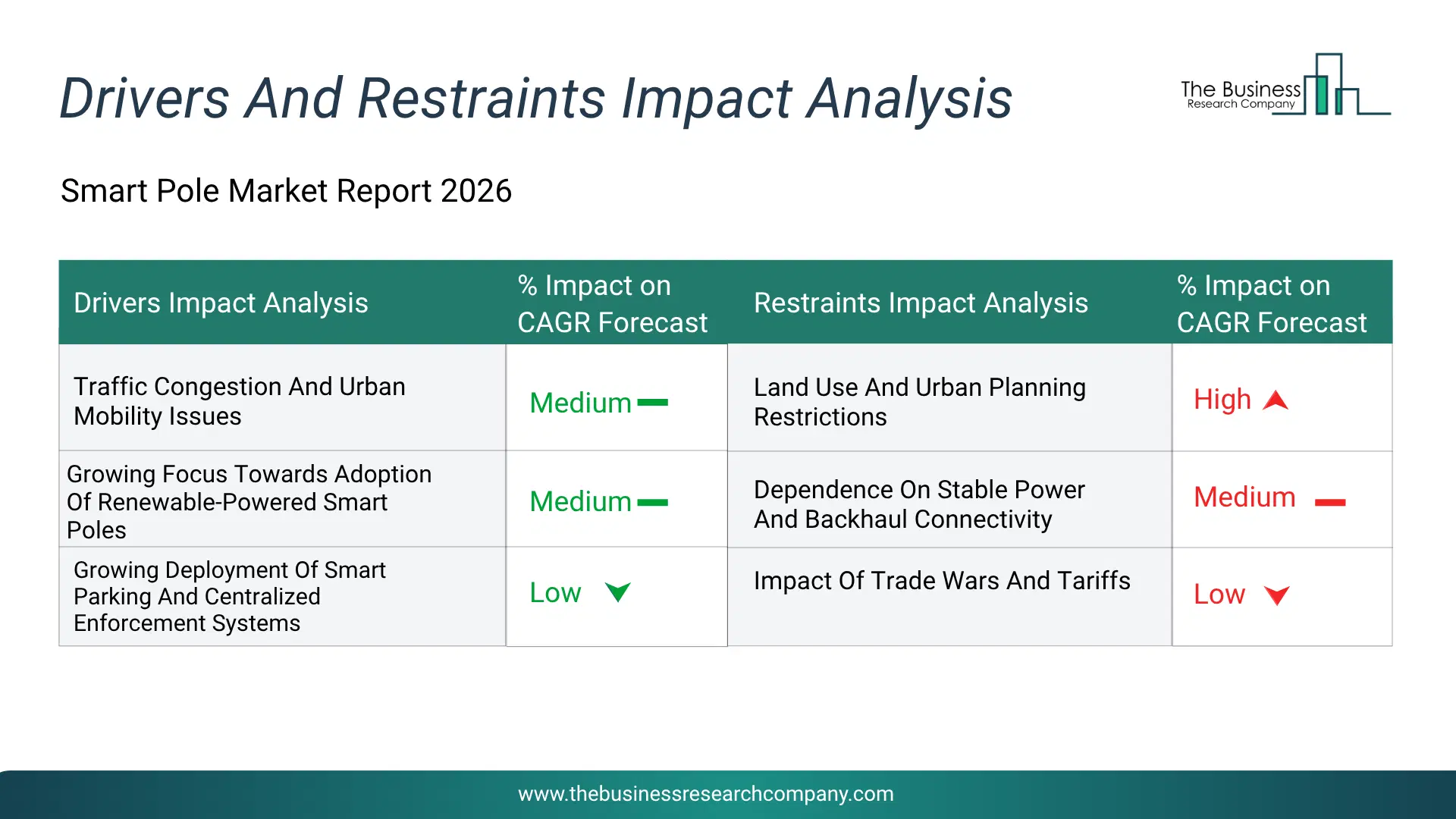 Smart Pole Key Drivers & Restraints Analysis 2026 Infographic Chart Showing Key Market Drivers Analysis And Restraints For Smart Pole Market