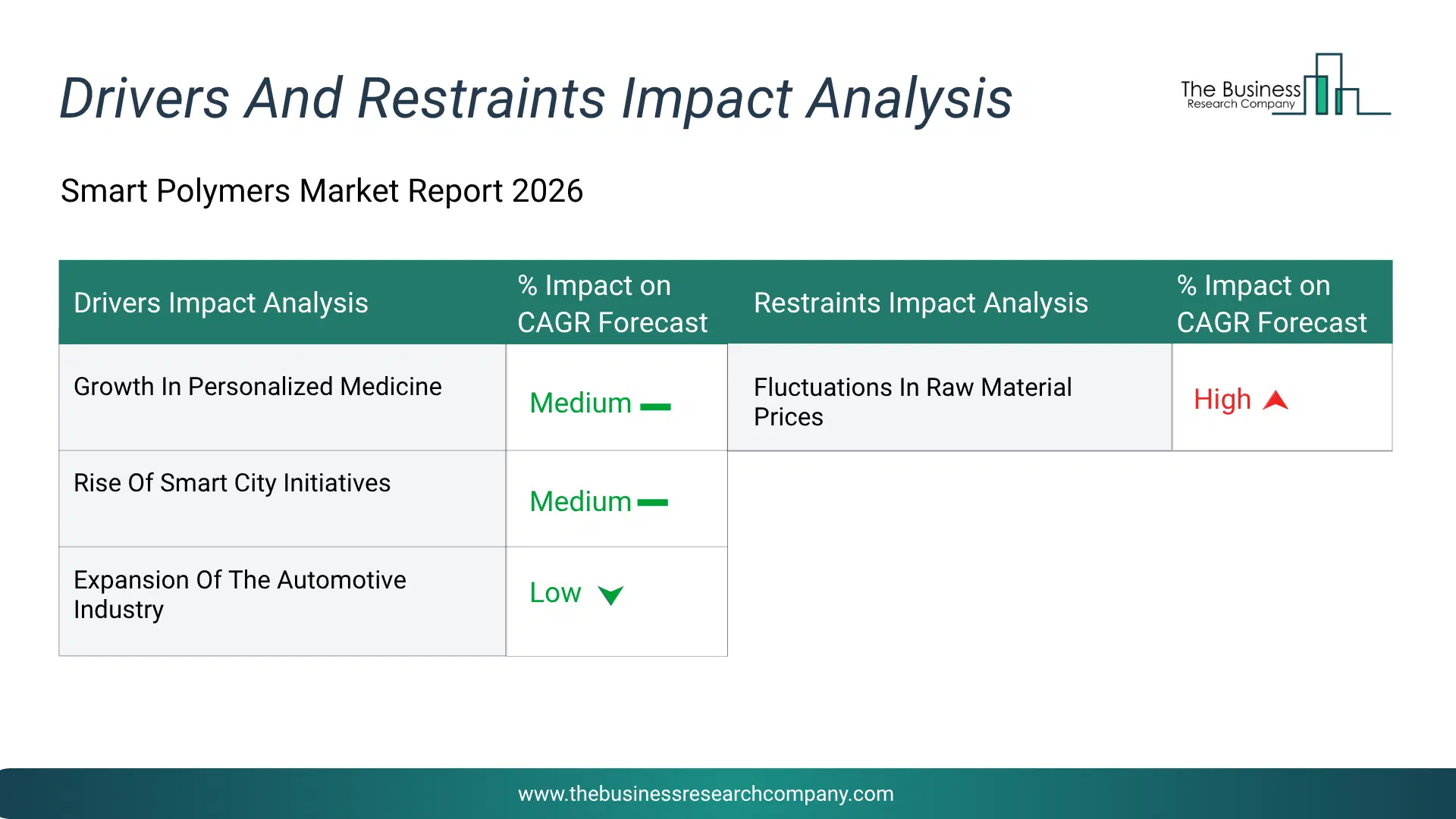 Smart Polymers Key Drivers & Restraints Analysis 2026 Infographic Chart Showing Key Market Drivers Analysis And Restraints For Smart Polymers Market