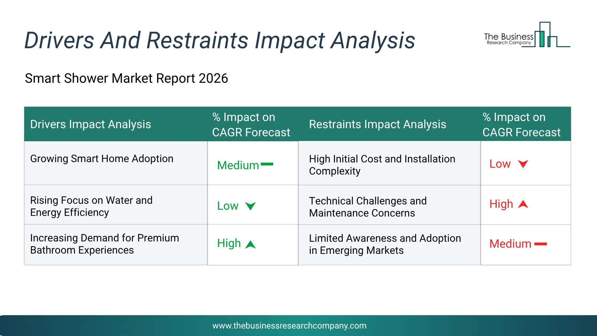 Smart Shower Key Drivers & Restraints Analysis 2026 Infographic Chart Showing Key Market Drivers Analysis And Restraints For Smart Shower Market