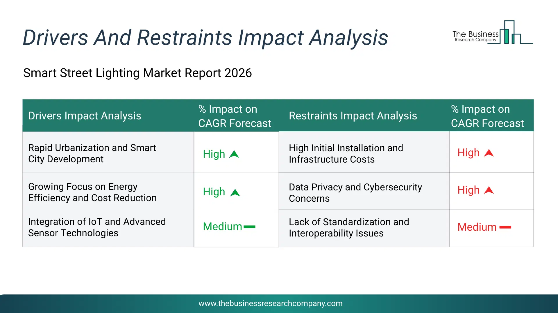 Smart Street Lighting Key Drivers & Restraints Analysis 2026 Infographic Chart Showing Key Market Drivers Analysis And Restraints For Smart Street Lighting Market