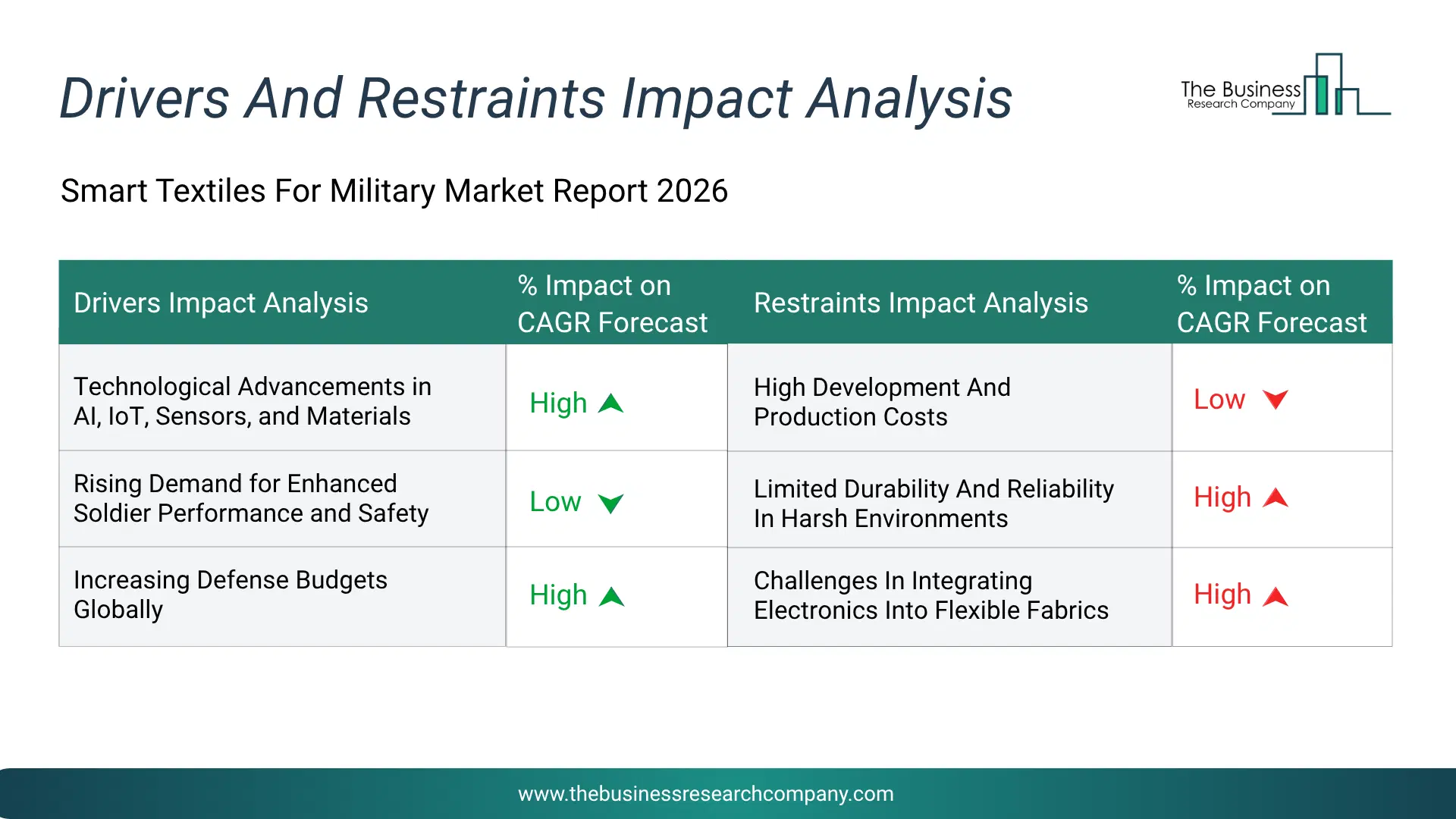 Smart Textiles For Military Key Drivers & Restraints Analysis 2026 Infographic Chart Showing Key Market Drivers Analysis And Restraints For Smart Textiles For Military Market