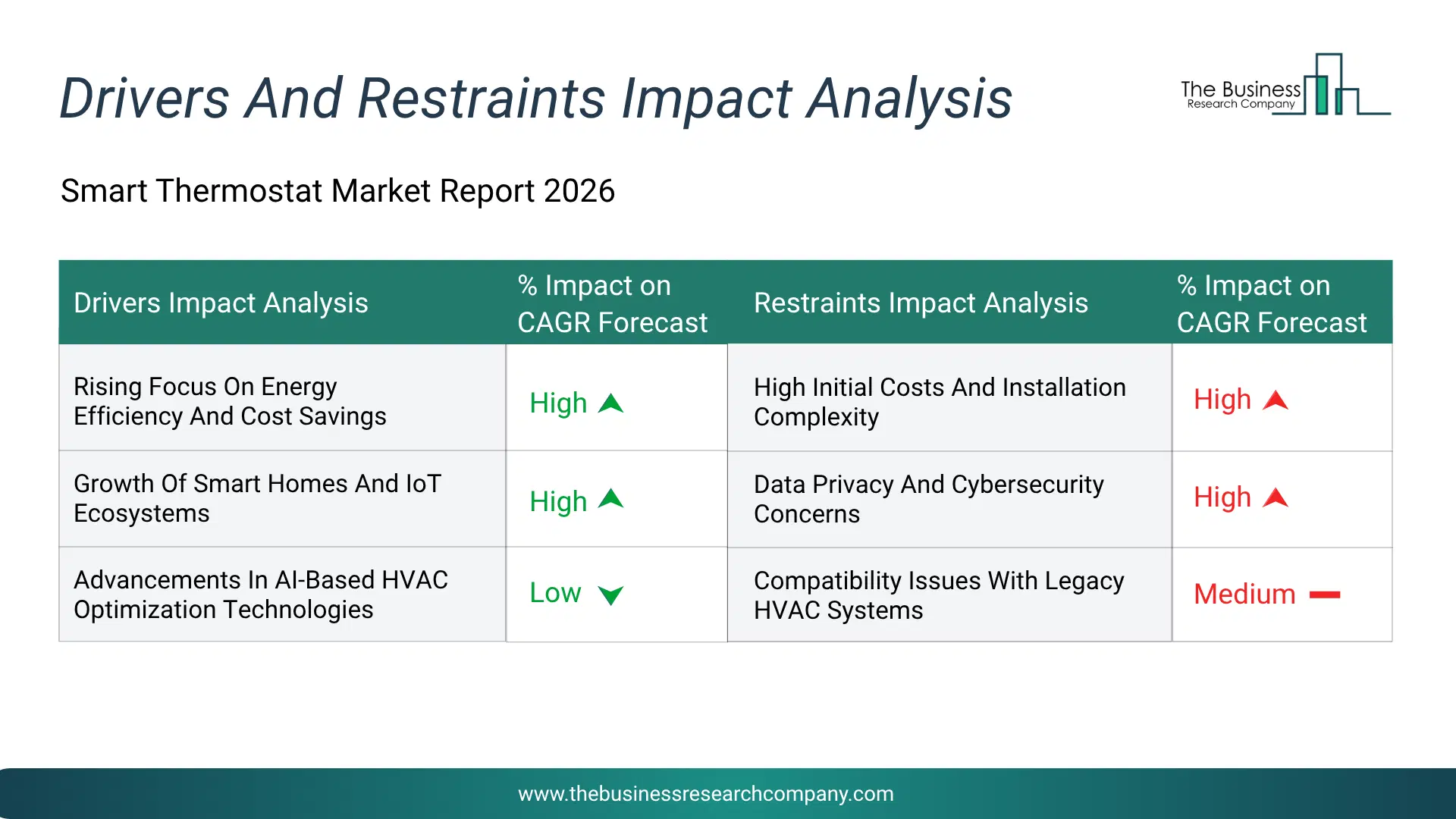 Smart Thermostat Key Drivers & Restraints Analysis 2026 Infographic Chart Showing Key Market Drivers Analysis And Restraints For Smart Thermostat Market