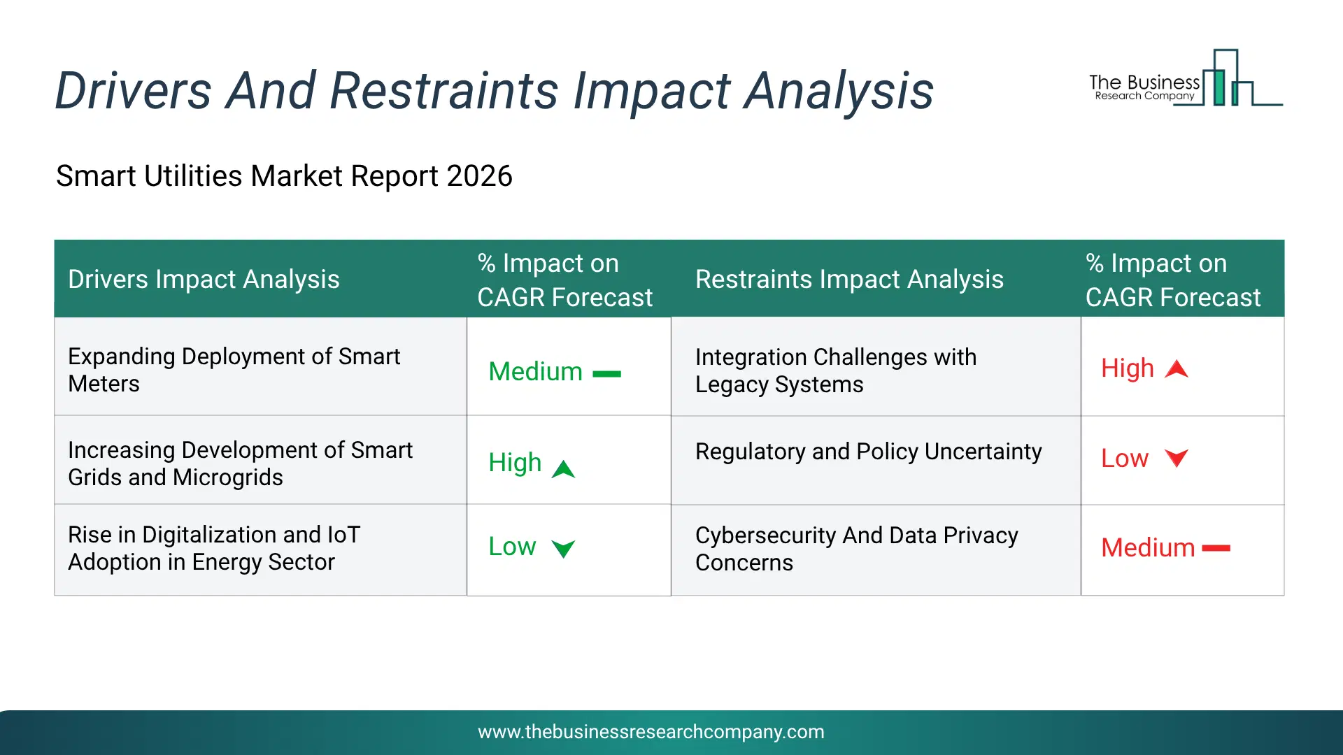 Smart Utilities Key Drivers & Restraints Analysis 2026 Infographic Chart Showing Key Market Drivers Analysis And Restraints For Smart Utilities Market