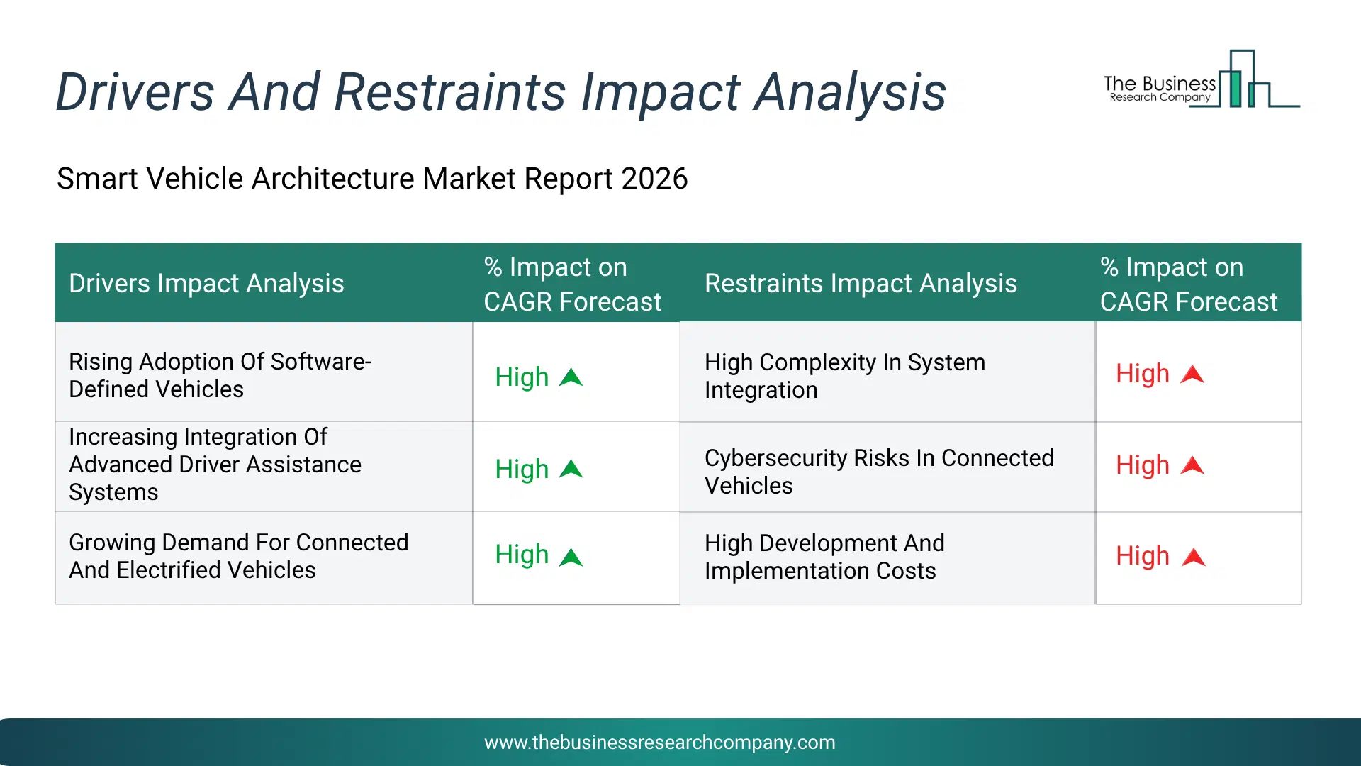Smart Vehicle Architecture Key Drivers & Restraints Analysis 2026 Infographic Chart Showing Key Market Drivers Analysis And Restraints For Smart Vehicle Architecture Market
