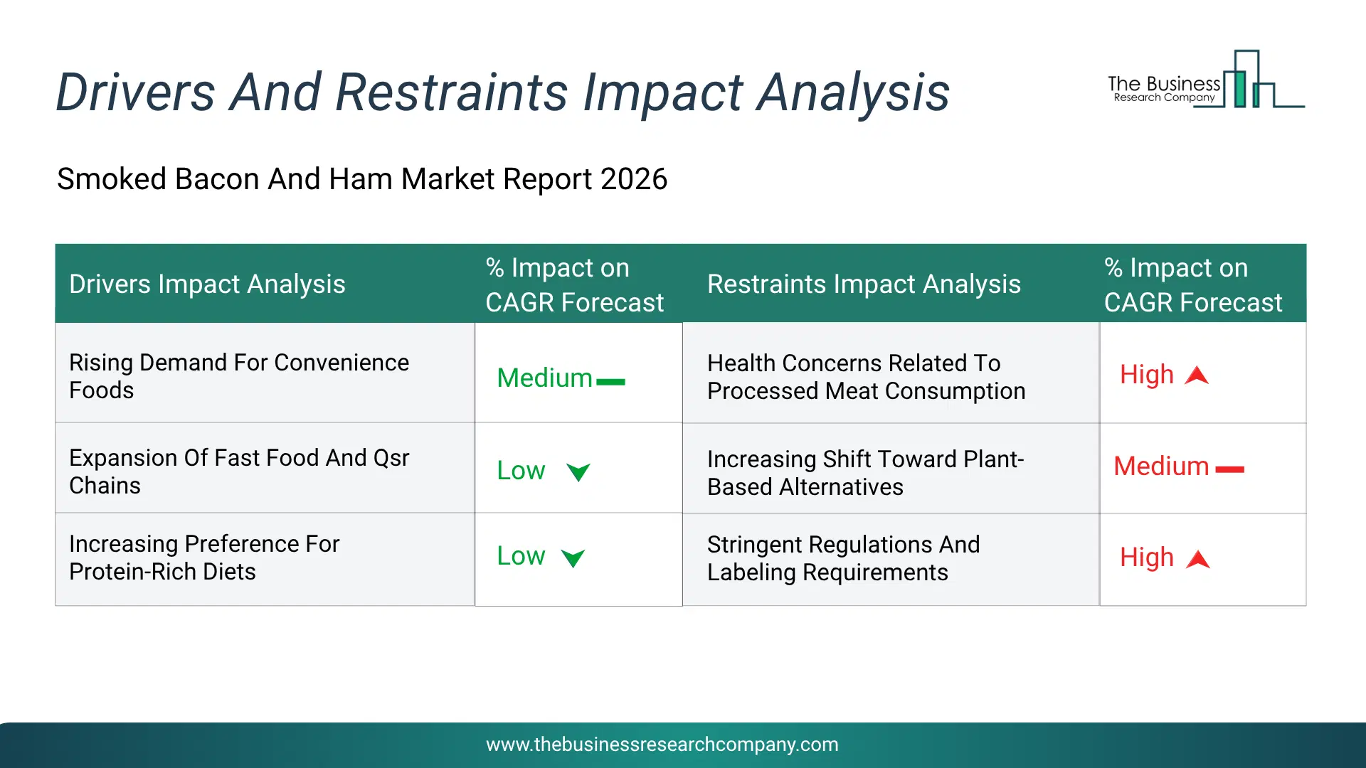 Smoked Bacon And Ham Key Drivers & Restraints Analysis 2026 Infographic Chart Showing Key Market Drivers Analysis And Restraints For Smoked Bacon And Ham Market