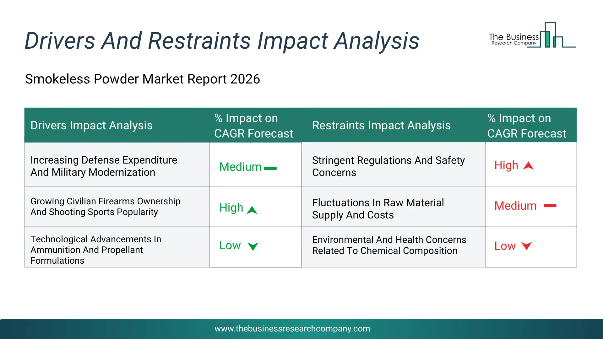 Smokeless Powder Key Drivers & Restraints Analysis 2026 Infographic Chart Showing Key Market Drivers Analysis And Restraints For Smokeless Powder Market