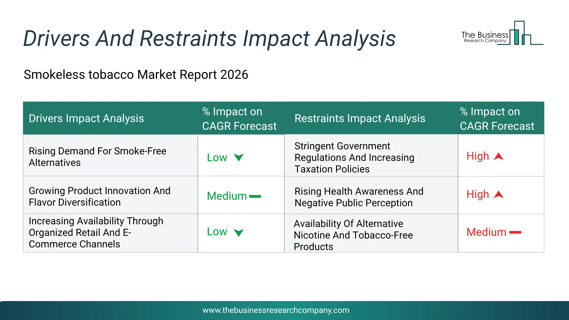 Smokeless Tobacco Key Drivers & Restraints Analysis 2026 Infographic Chart Showing Key Market Drivers Analysis And Restraints For Smokeless Tobacco Market