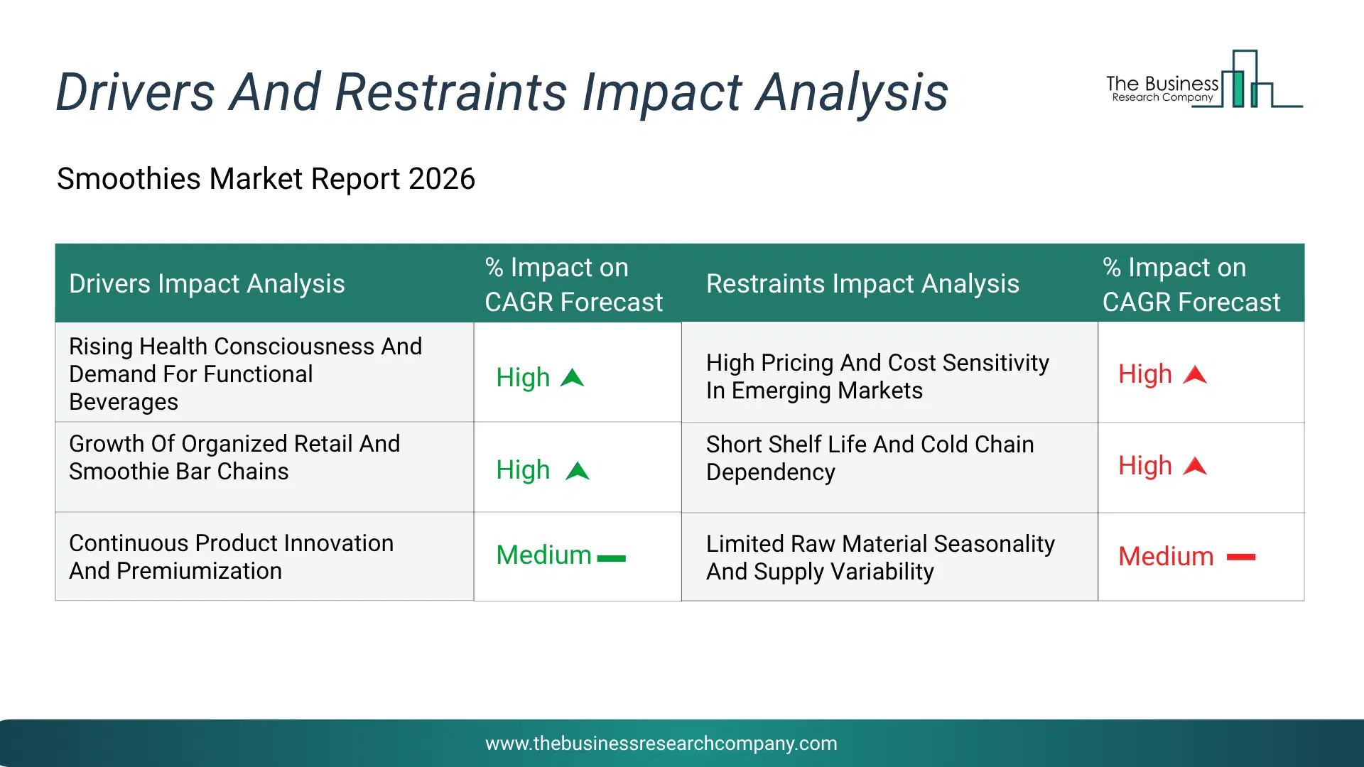 Smoothies Key Drivers & Restraints Analysis 2026 Infographic Chart Showing Key Market Drivers Analysis And Restraints For Smoothies Market