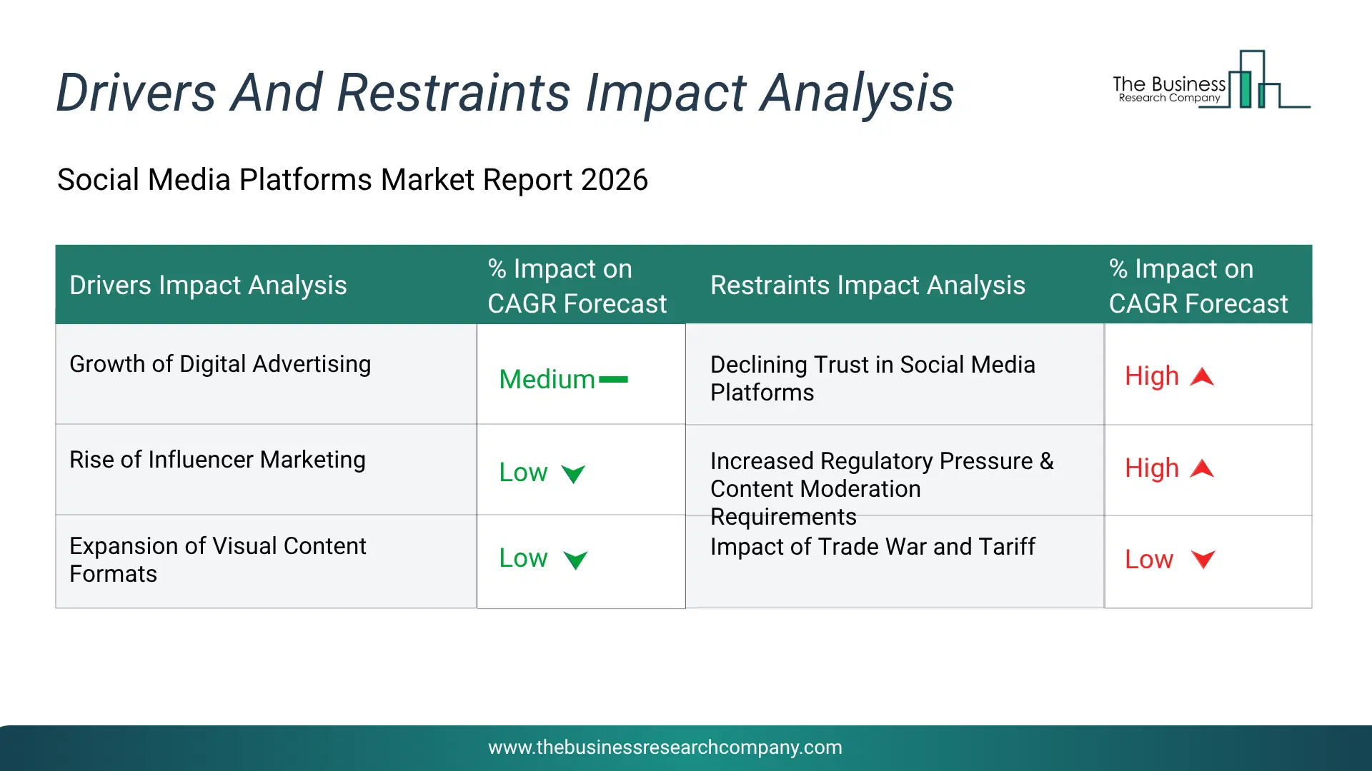 Social Media Platforms Key Drivers & Restraints Analysis 2026 Infographic Chart Showing Key Market Drivers Analysis And Restraints For Social Media Platforms Market