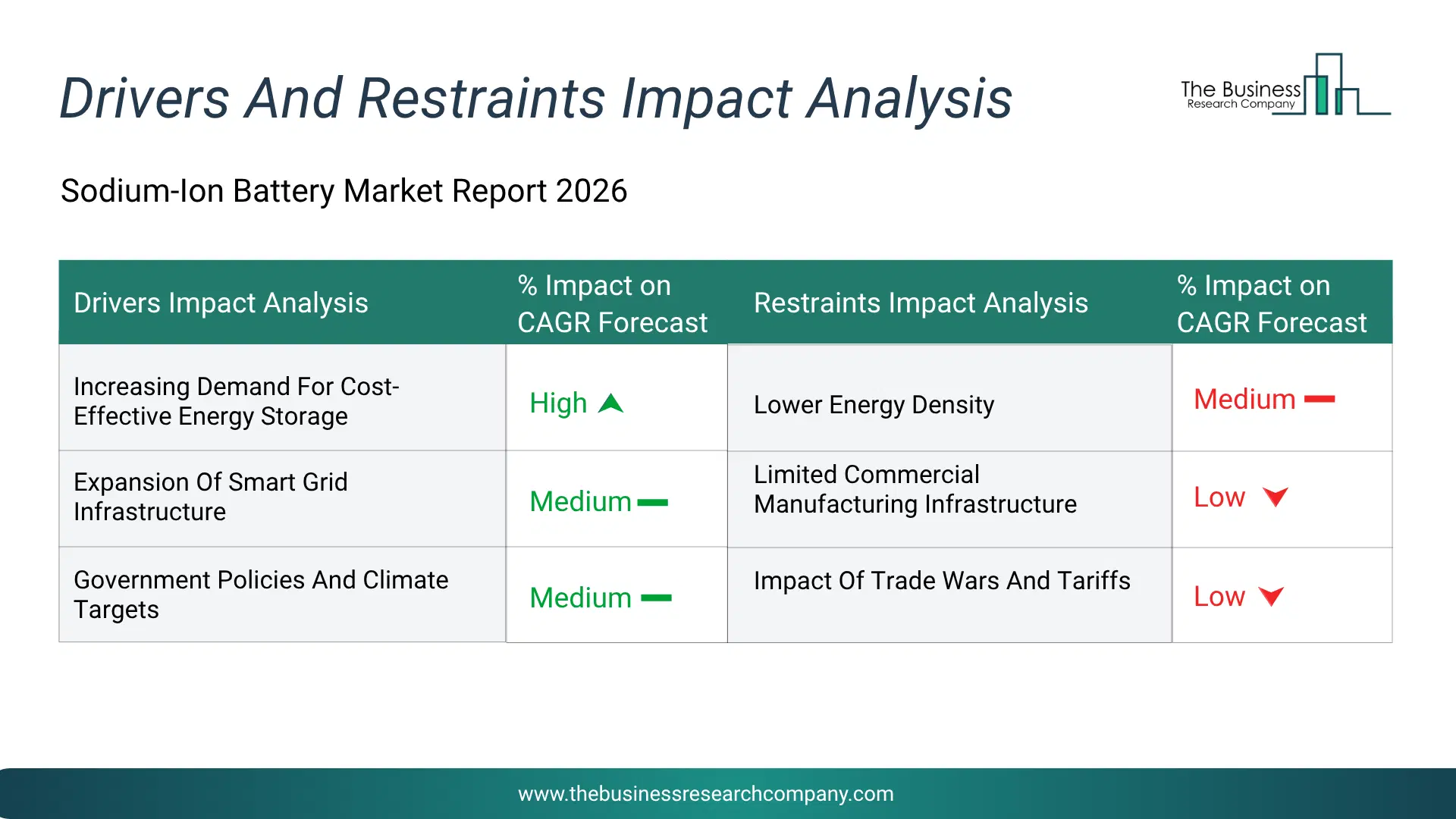 Sodium-Ion Battery Key Drivers & Restraints Analysis 2026 Infographic Chart Showing Key Market Drivers Analysis And Restraints For Sodium-Ion Battery Market
