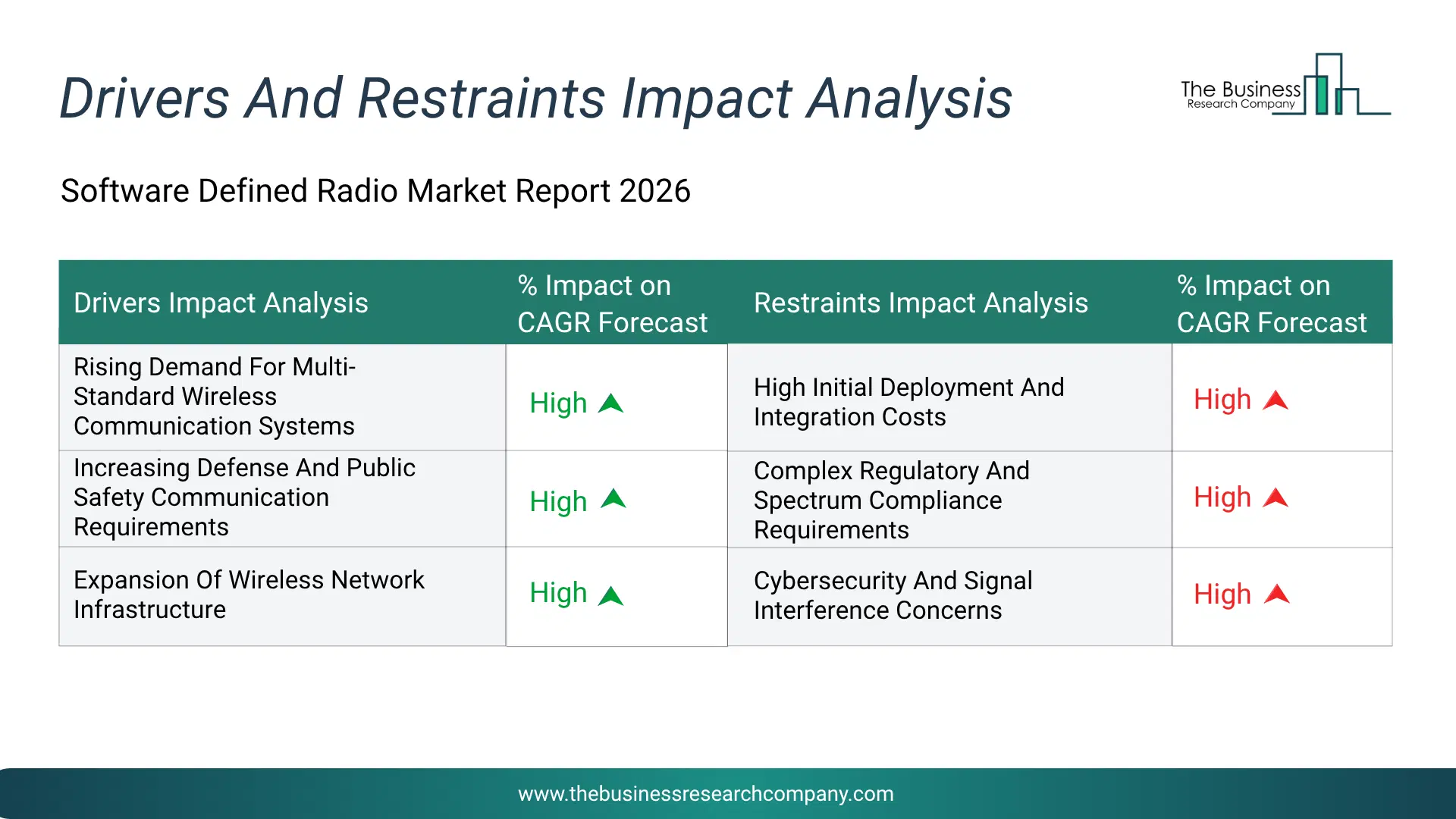 Software Defined Radio Key Drivers & Restraints Analysis 2026 Infographic Chart Showing Key Market Drivers Analysis And Restraints For Software Defined Radio Market
