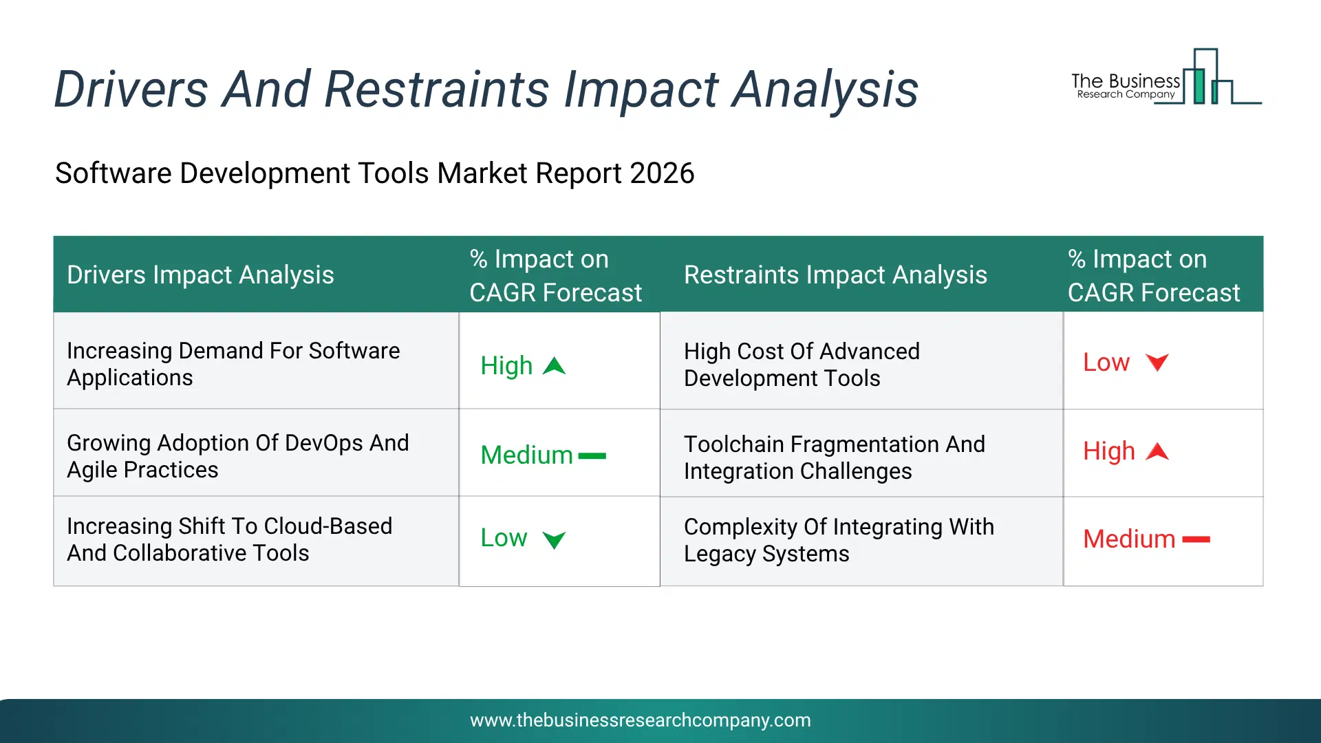 Software Development Tools Key Drivers & Restraints Analysis 2026 Infographic Chart Showing Key Market Drivers Analysis And Restraints For Software Development Tools Market