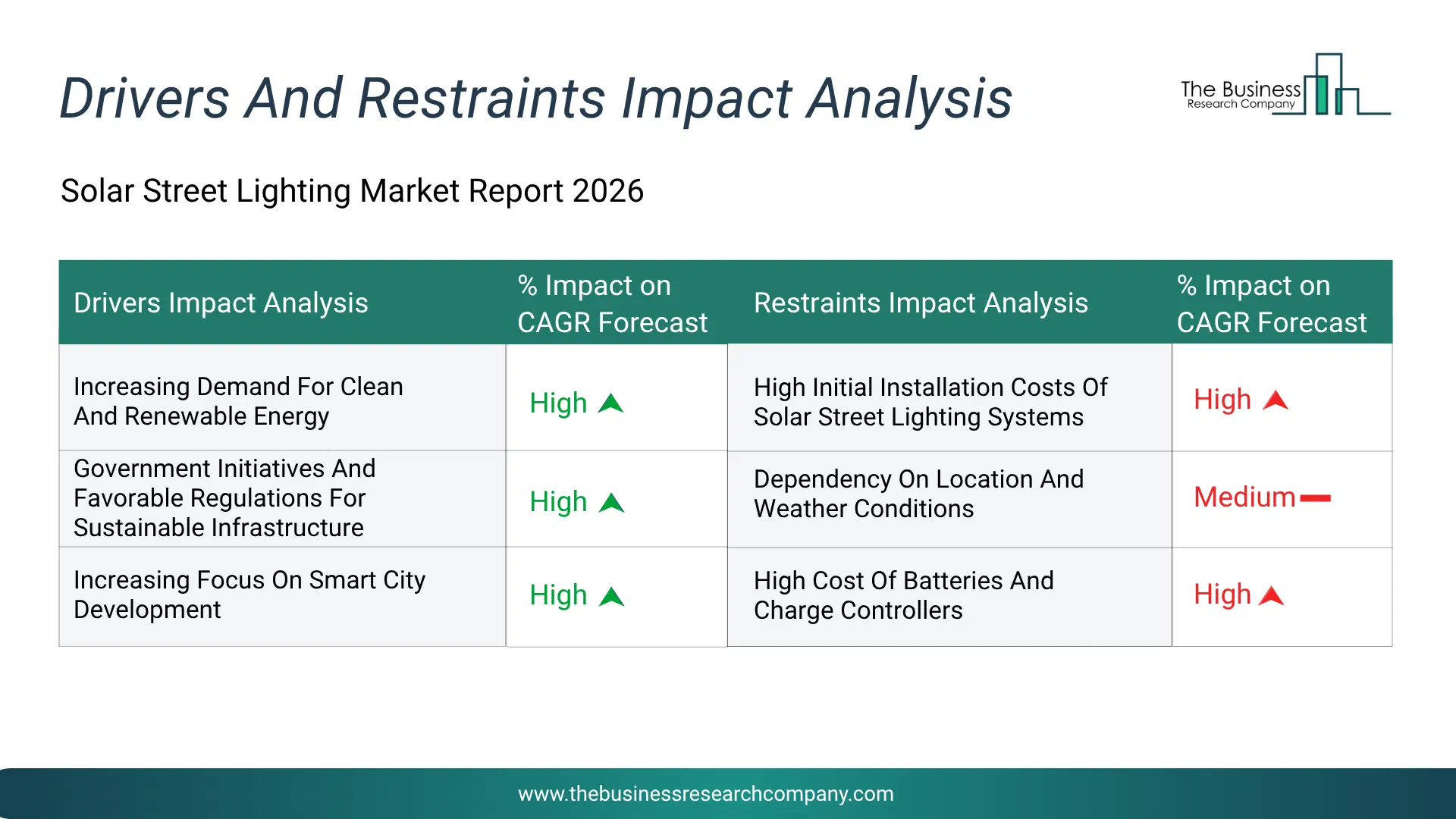 Solar Street Lighting Key Drivers & Restraints Analysis 2026 Infographic Chart Showing Key Market Drivers Analysis And Restraints For Solar Street Lighting Market