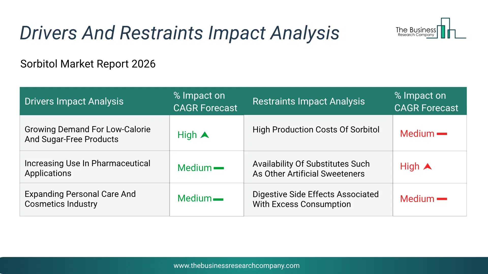 Sorbitol Key Drivers & Restraints Analysis 2026 Infographic Chart Showing Key Market Drivers Analysis And Restraints For Sorbitol Market