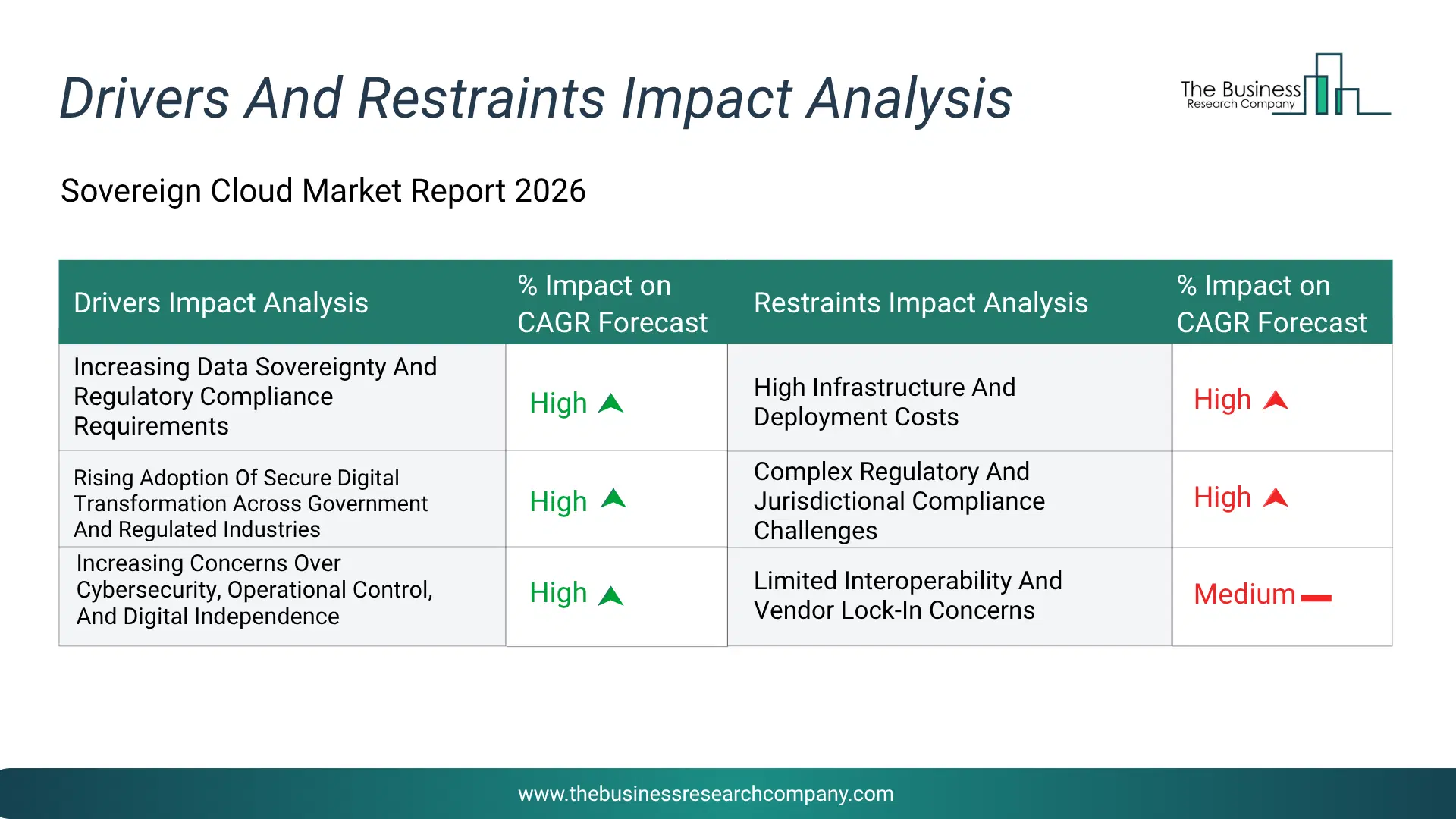 Sovereign Cloud Key Drivers & Restraints Analysis 2026 Infographic Chart Showing Key Market Drivers Analysis And Restraints For Sovereign Cloud Market