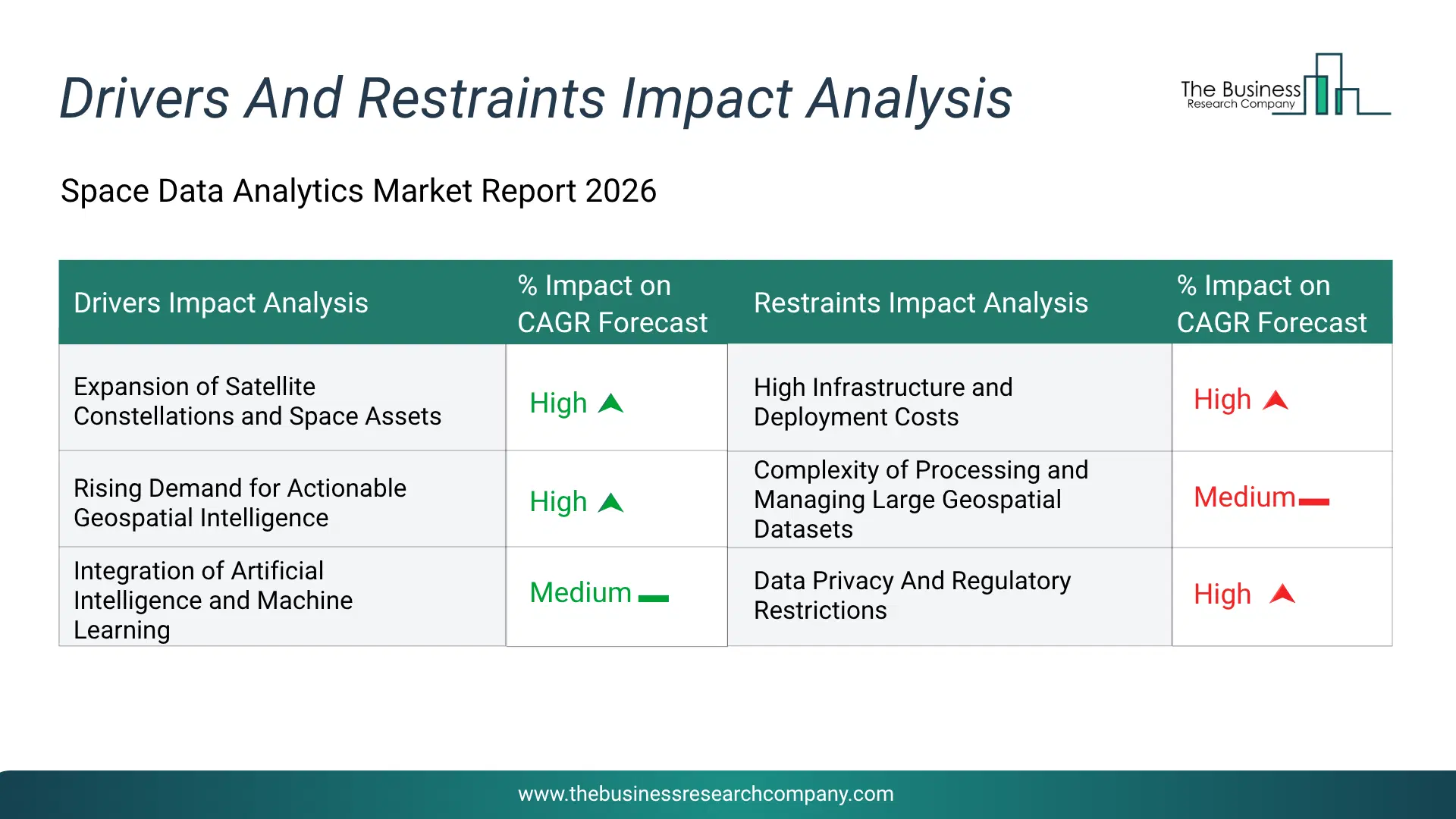 Space Data Analytics Key Drivers & Restraints Analysis 2026 Infographic Chart Showing Key Market Drivers Analysis And Restraints For Space Data Analytics Market