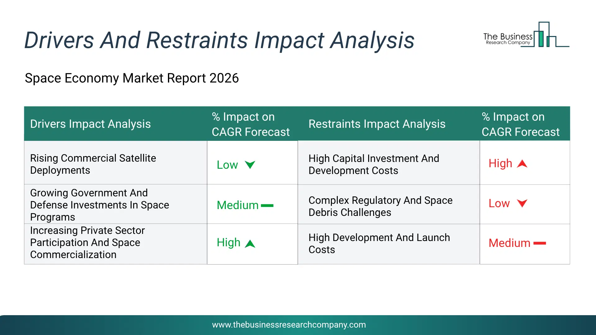 Space Economy Key Drivers & Restraints Analysis 2026 Infographic Chart Showing Key Market Drivers Analysis And Restraints For Space Economy Market