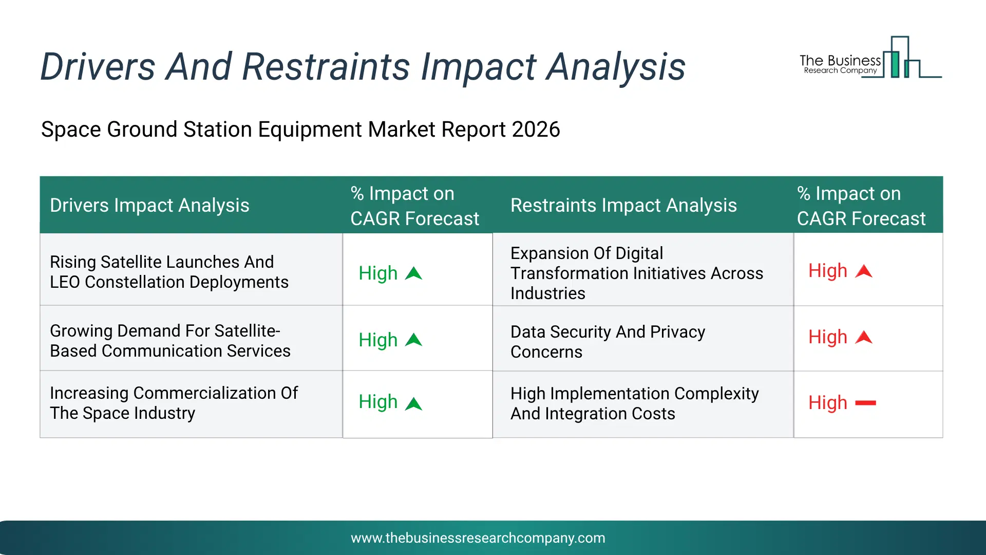 Space Ground Station Equipment Key Drivers & Restraints Analysis 2026 Infographic Chart Showing Key Market Drivers Analysis And Restraints For Space Ground Station Equipment Market