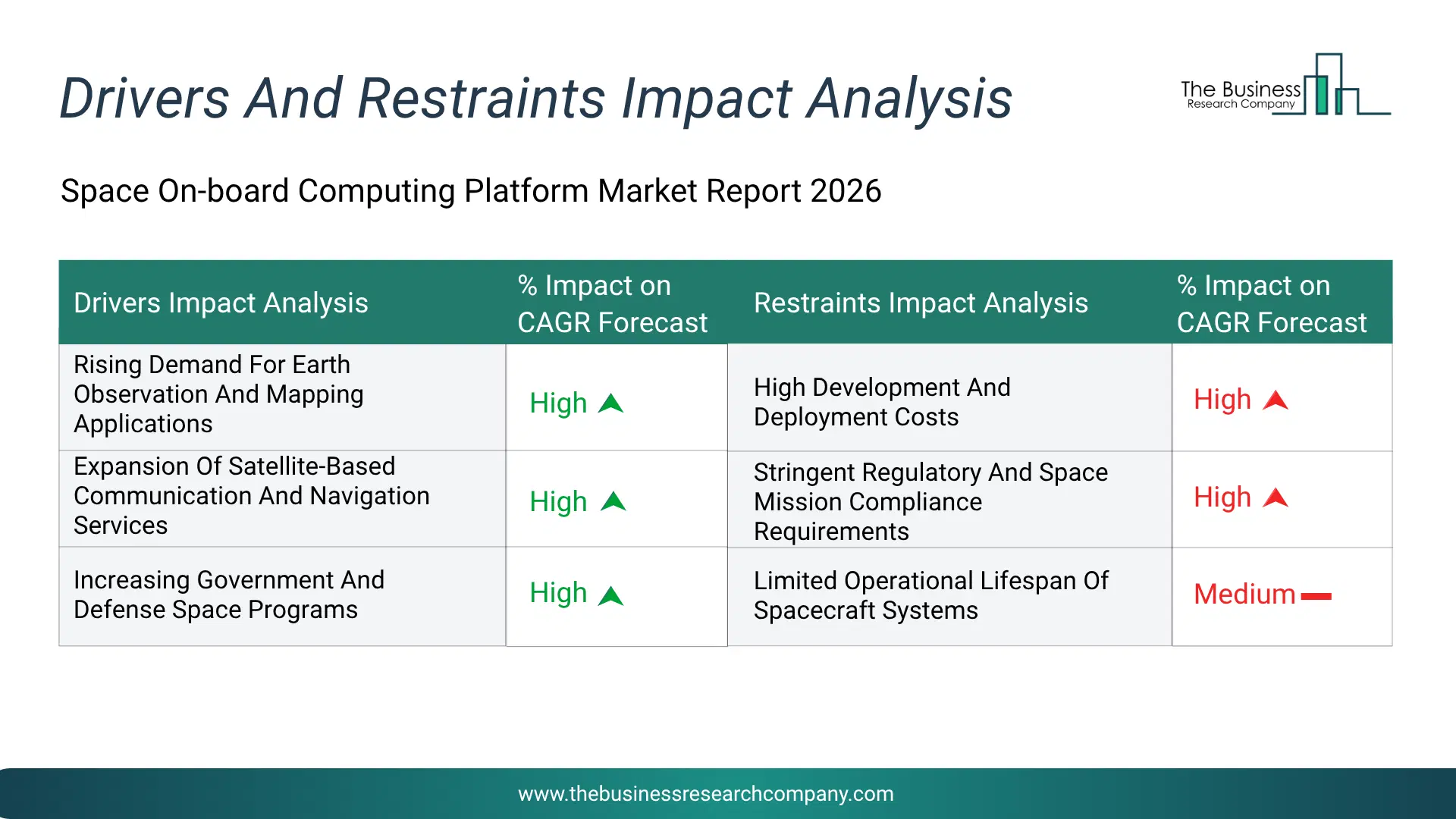 Space On-Board Computing Platform Key Drivers & Restraints Analysis 2026 Infographic Chart Showing Key Market Drivers Analysis And Restraints For Space On-Board Computing Platform Market