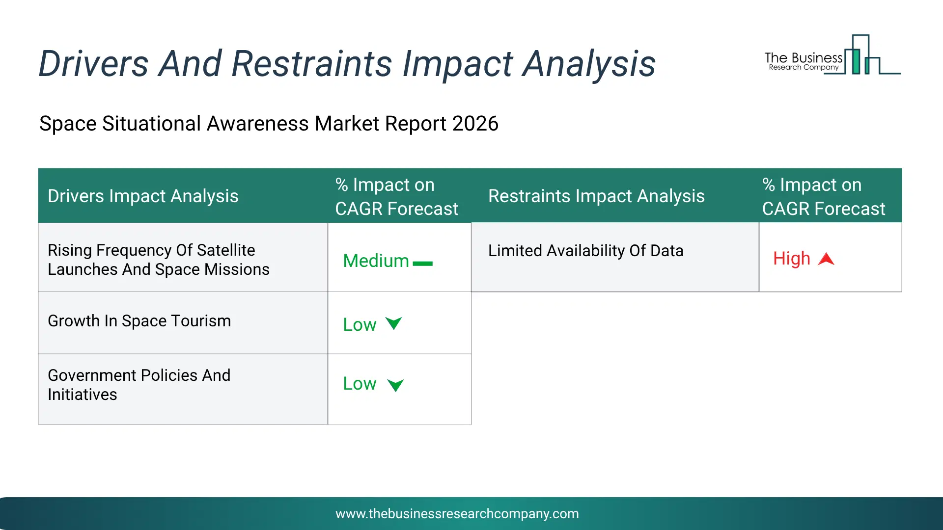 Space Situational Awareness Key Drivers & Restraints Analysis 2026 Infographic Chart Showing Key Market Drivers Analysis And Restraints For Space Situational Awareness Market