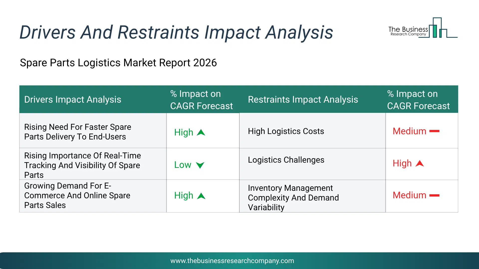 Spare Parts Logistics Key Drivers & Restraints Analysis 2026 Infographic Chart Showing Key Market Drivers Analysis And Restraints For Spare Parts Logistics Market