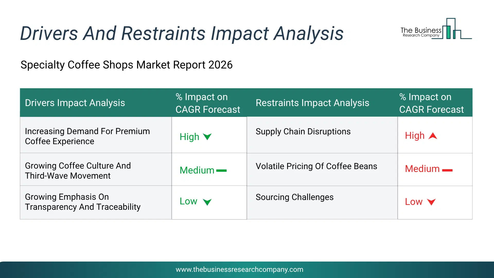 Specialty Coffee Shops Key Drivers & Restraints Analysis 2026 Infographic Chart Showing Key Market Drivers Analysis And Restraints For Specialty Coffee Shops Market