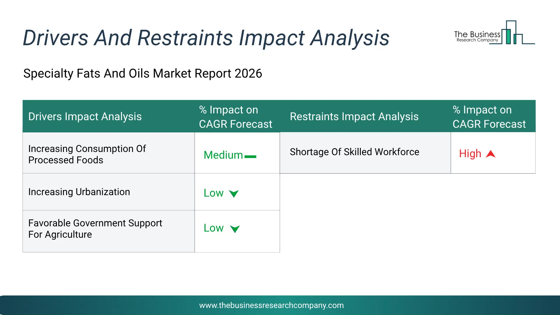 Specialty Fats And Oils Key Drivers & Restraints Analysis 2026 Infographic Chart Showing Key Market Drivers Analysis And Restraints For Specialty Fats And Oils Market