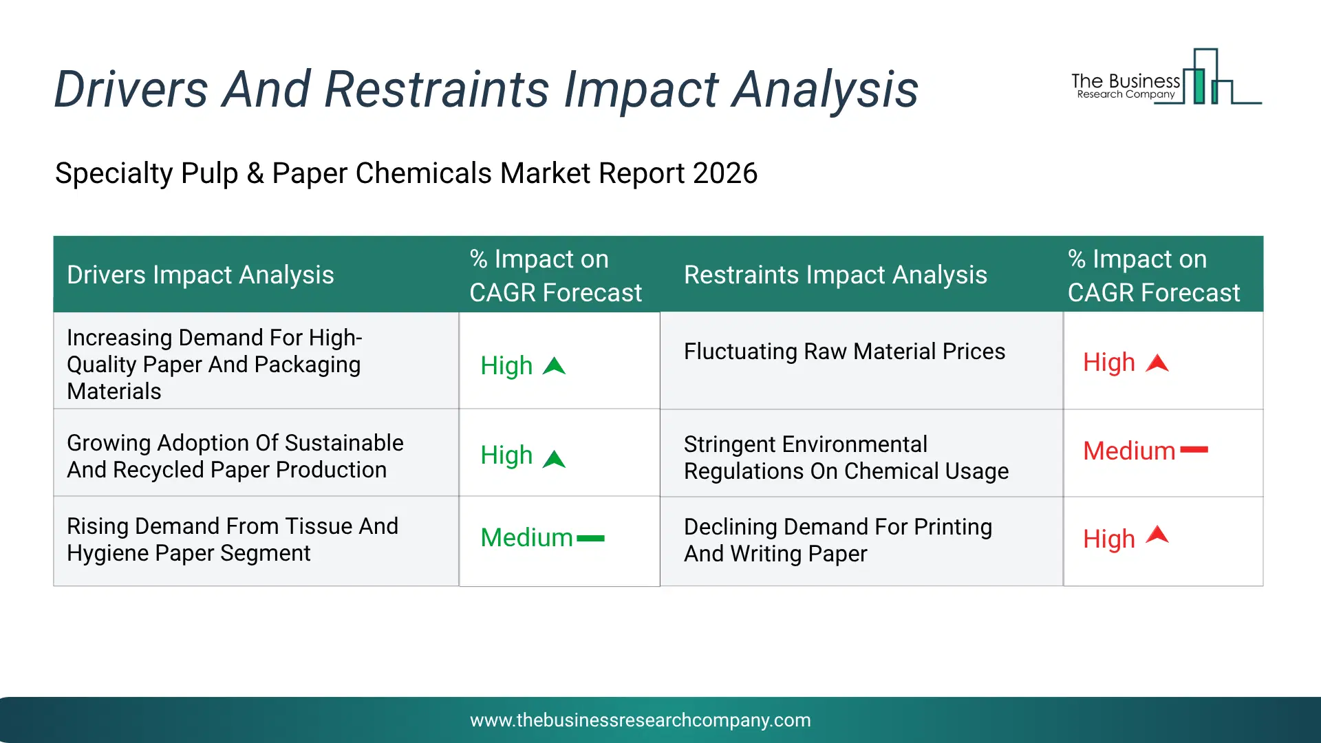 Specialty Pulp & Paper Chemicals Key Drivers & Restraints Analysis 2026 Infographic Chart Showing Key Market Drivers Analysis And Restraints For Specialty Pulp & Paper Chemicals Market