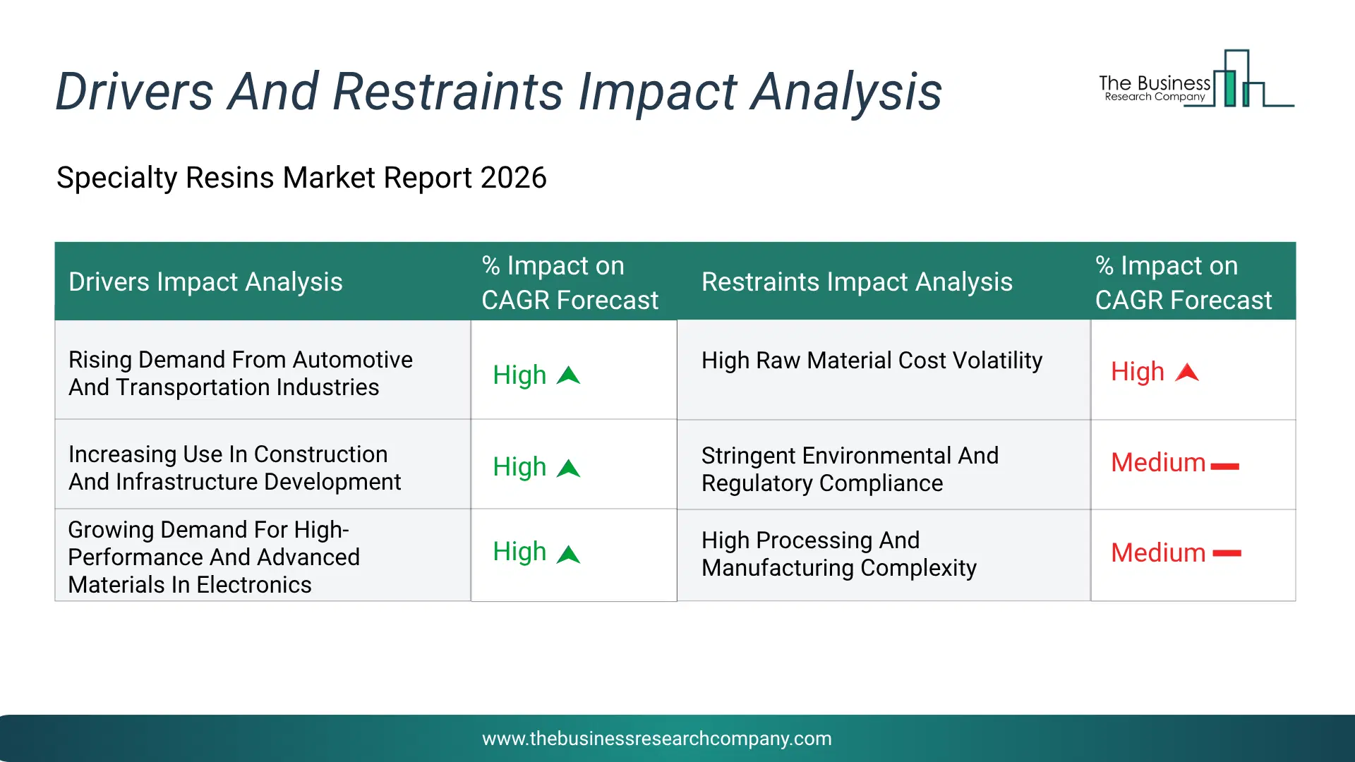 Specialty Resins Key Drivers & Restraints Analysis 2026 Infographic Chart Showing Key Market Drivers Analysis And Restraints For Specialty Resins Market