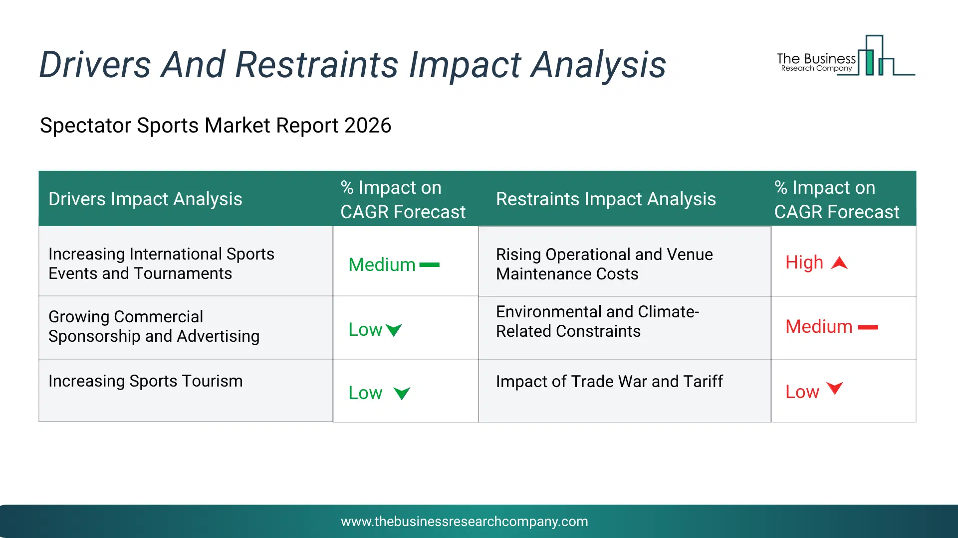 Spectator Sports Key Drivers & Restraints Analysis 2026 Infographic Chart Showing Key Market Drivers Analysis And Restraints For Spectator Sports Market